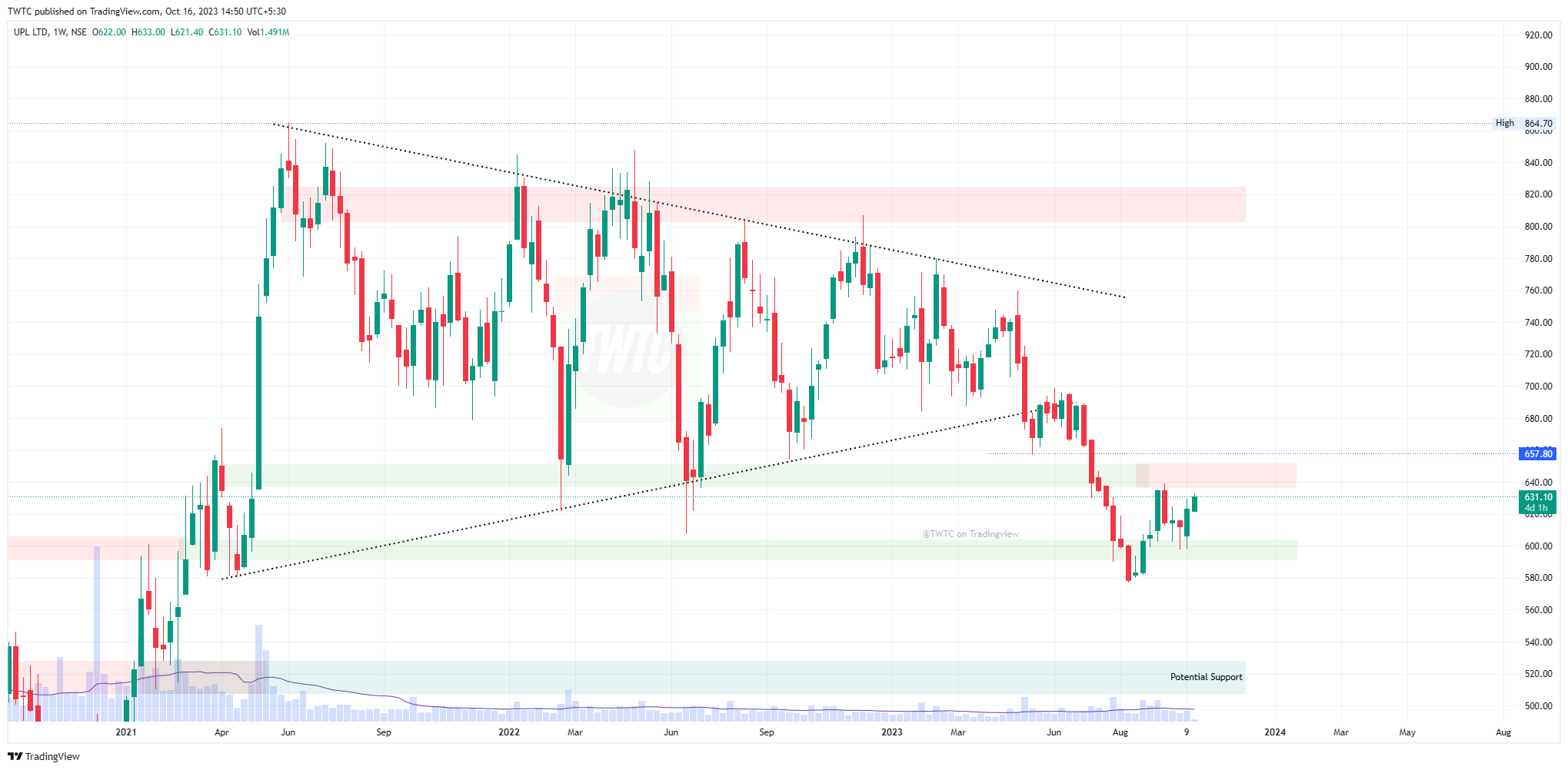Imej Carta NSE:UPL oleh TheChartereds