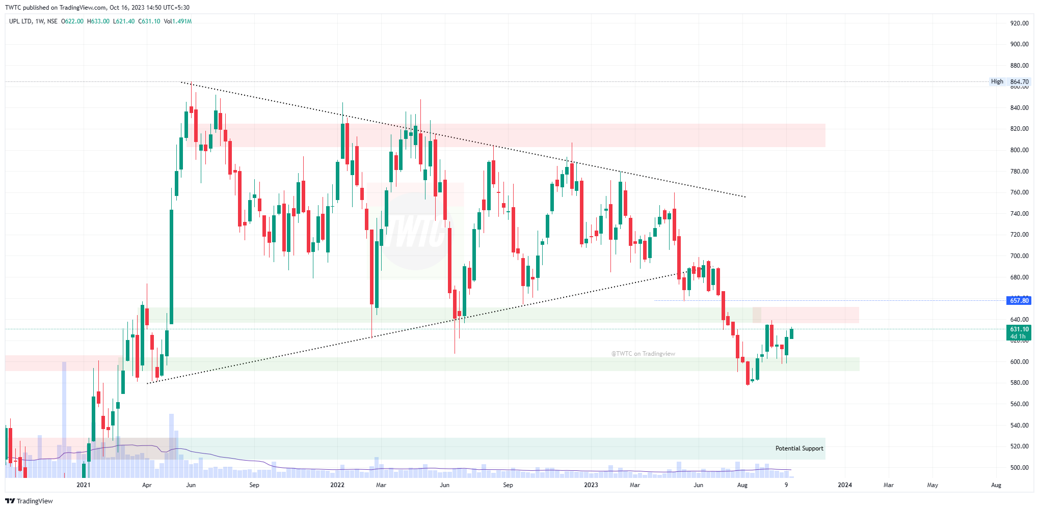 NSE:UPL صورة الرسم البياني بواسطة TheChartereds