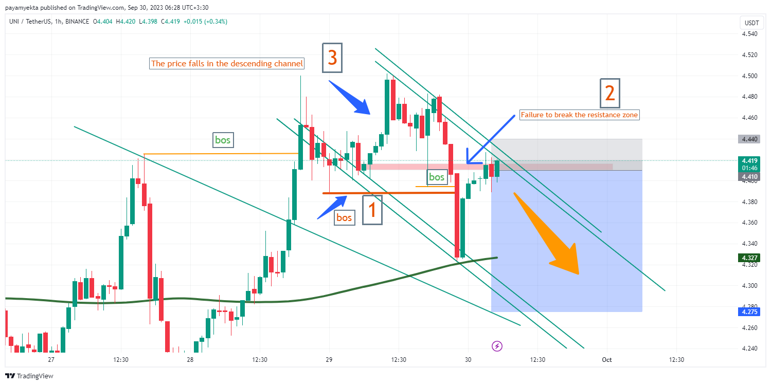Immagine del grafico BINANCE:UNIUSDT di payamyekta