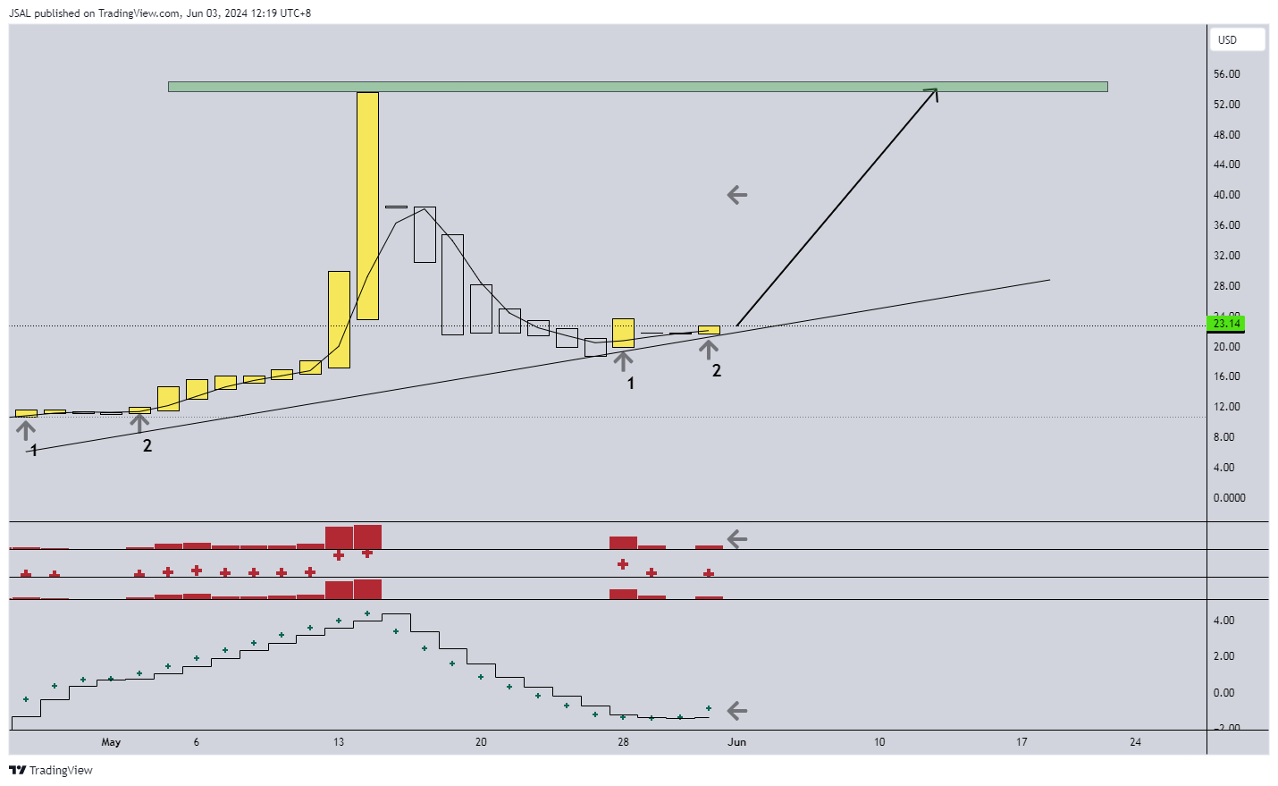 Imej Carta BATS:GME oleh JSAL