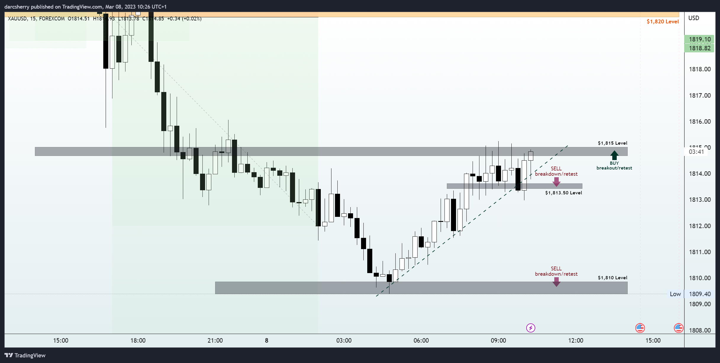Imej Carta FOREXCOM:XAUUSD oleh darcsherry