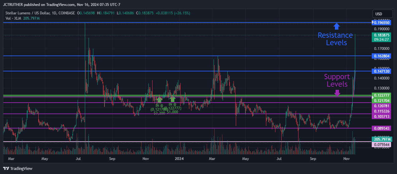 Imej Carta COINBASE:XLMUSD oleh JCTRUTHER