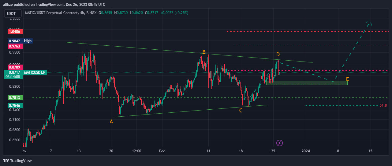 BINGX:MATICUSDT.P Chart Image by alikze