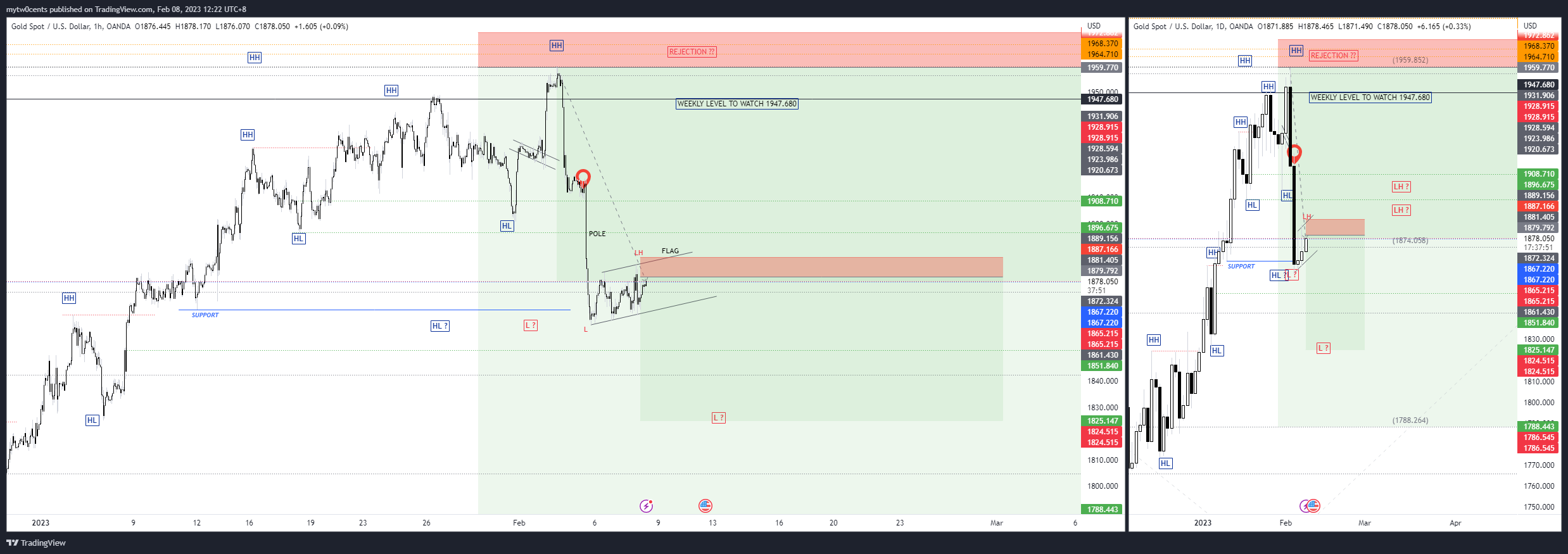 Imej Carta OANDA:XAUUSD oleh mytw0cents