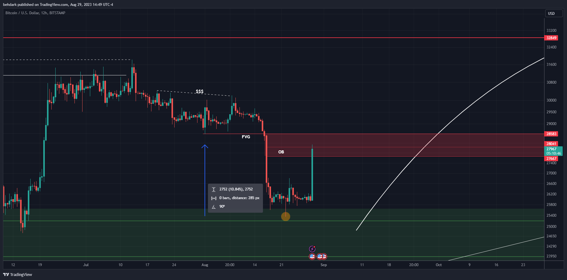 behdark tarafından BITSTAMP:BTCUSD Grafik Görseli