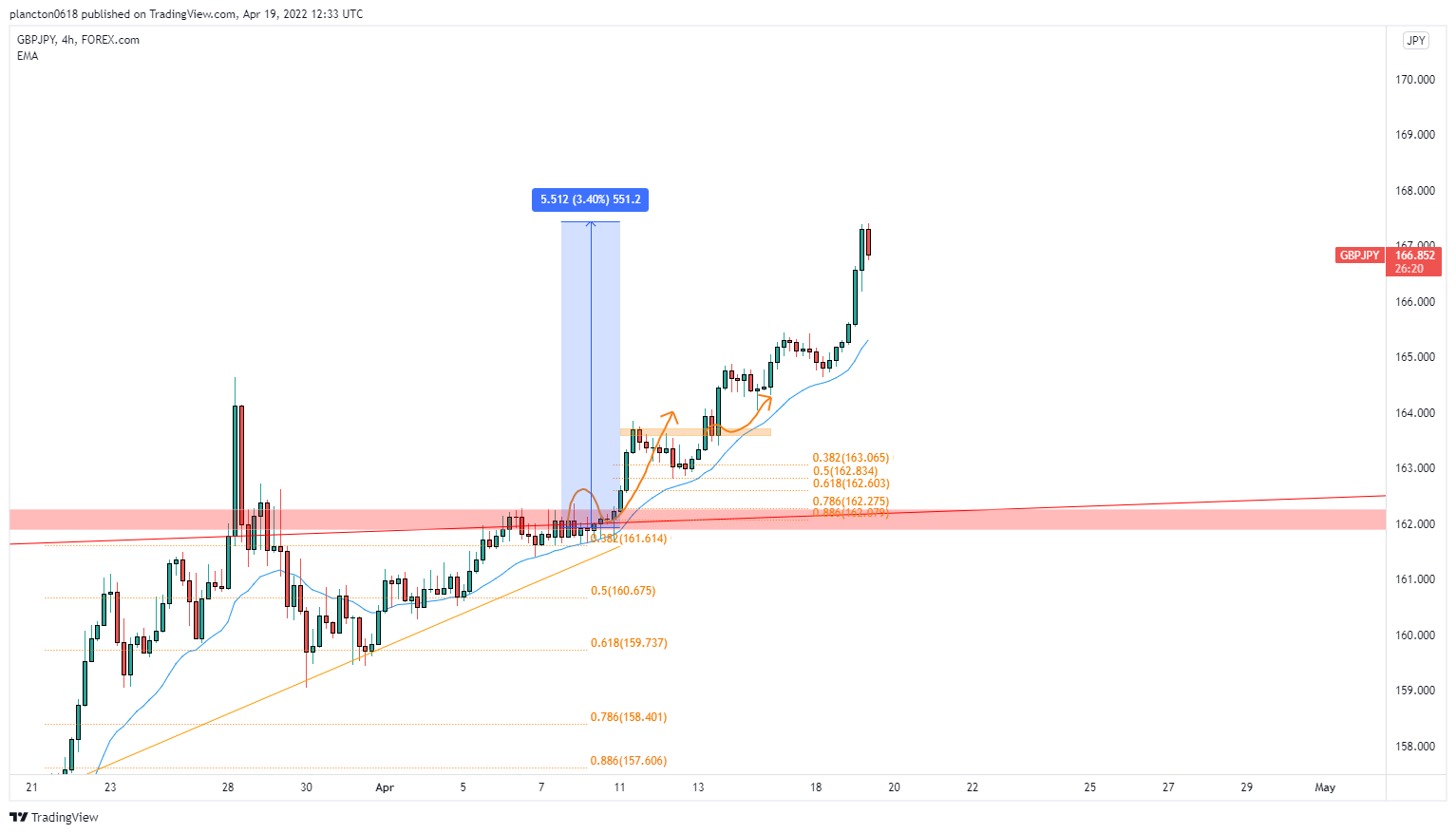 FOREXCOM:GBPJPY圖表圖片，作者：InkyGrip