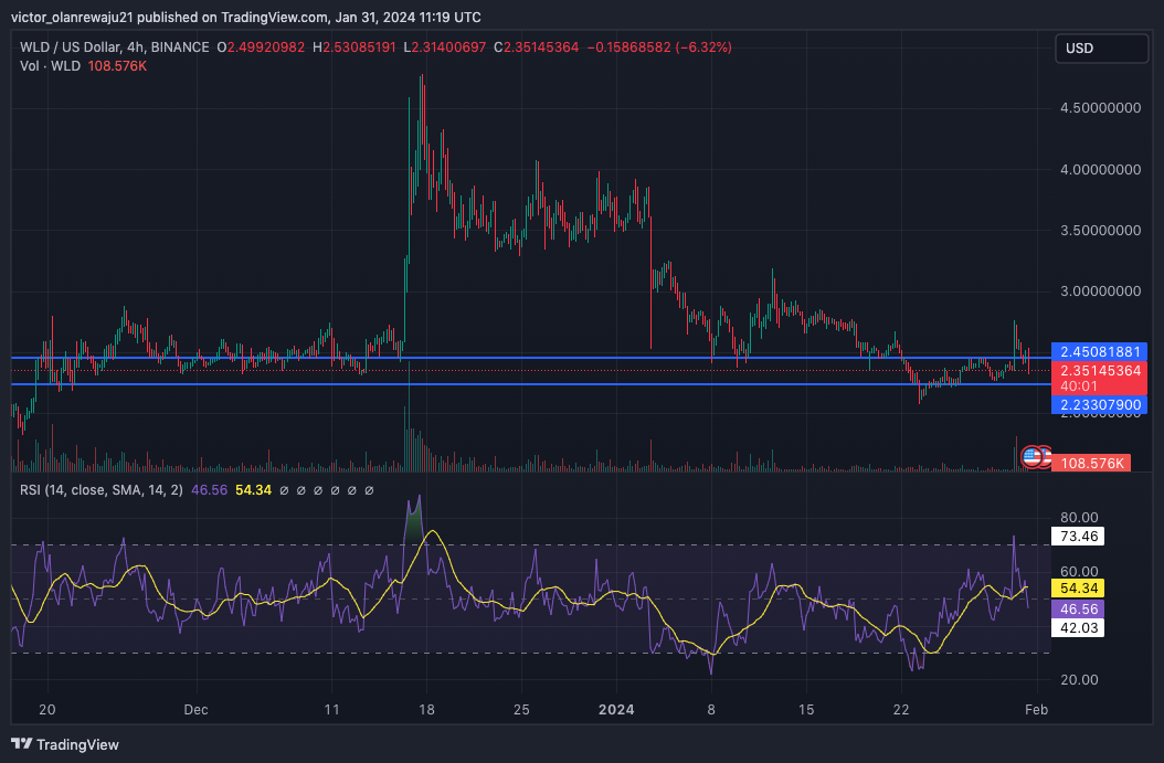 BINANCE:WLDUSD Obraz Wykresu autorstwa: victor_olanrewaju21