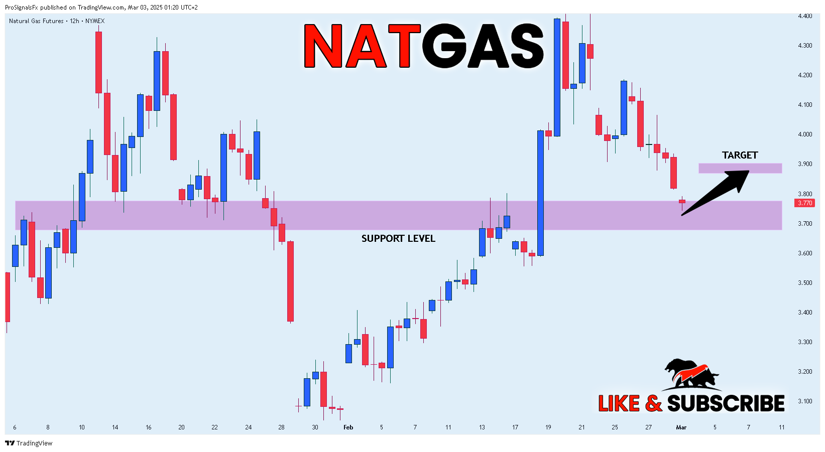 NYMEX_DL:NG1!圖表圖片，作者：ProSignalsFx