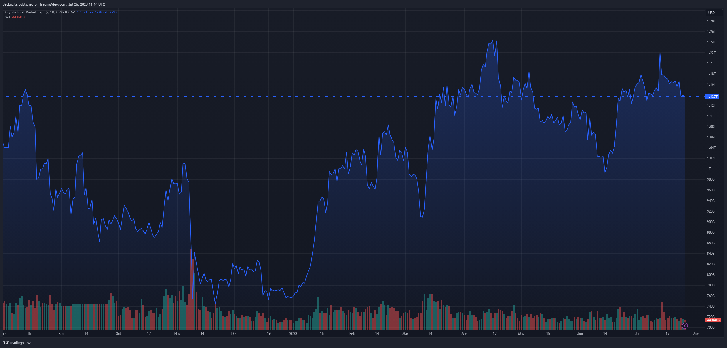 CRYPTOCAP:TOTAL Chart Image by JetEncila