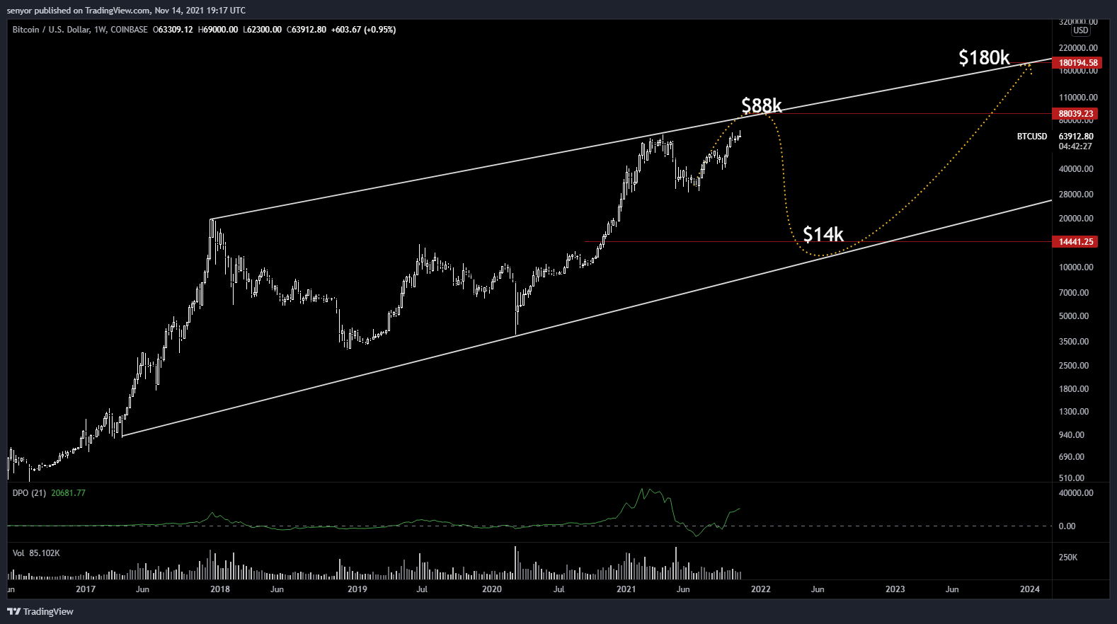 Imej Carta COINBASE:BTCUSD oleh senyor