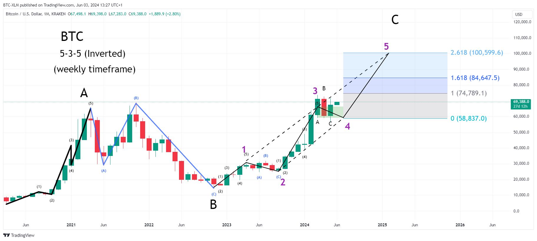 Immagine del grafico KRAKEN:BTCUSD di BTC-XLM