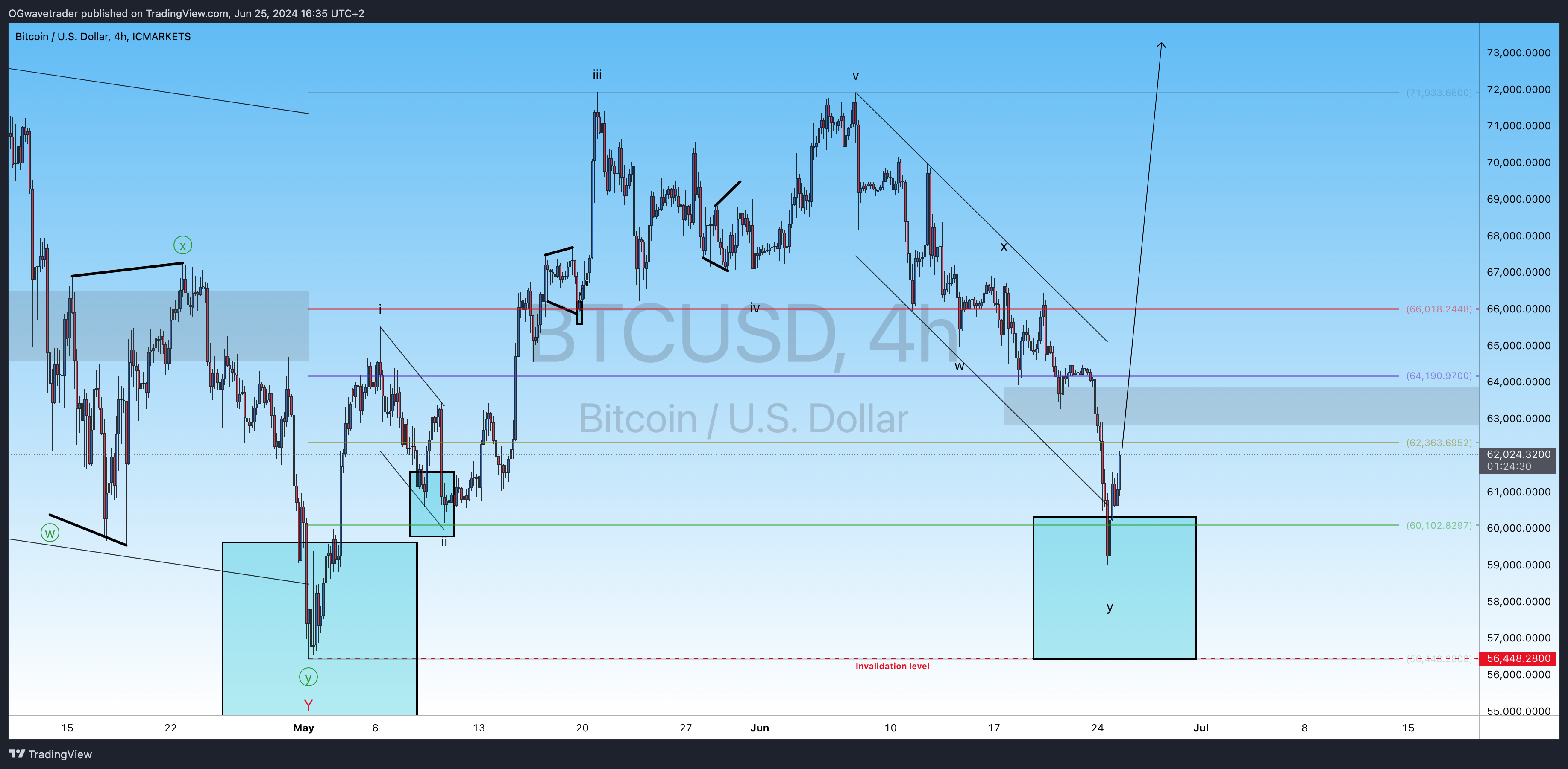 Immagine del grafico ICMARKETS:BTCUSD di OGwavetrader