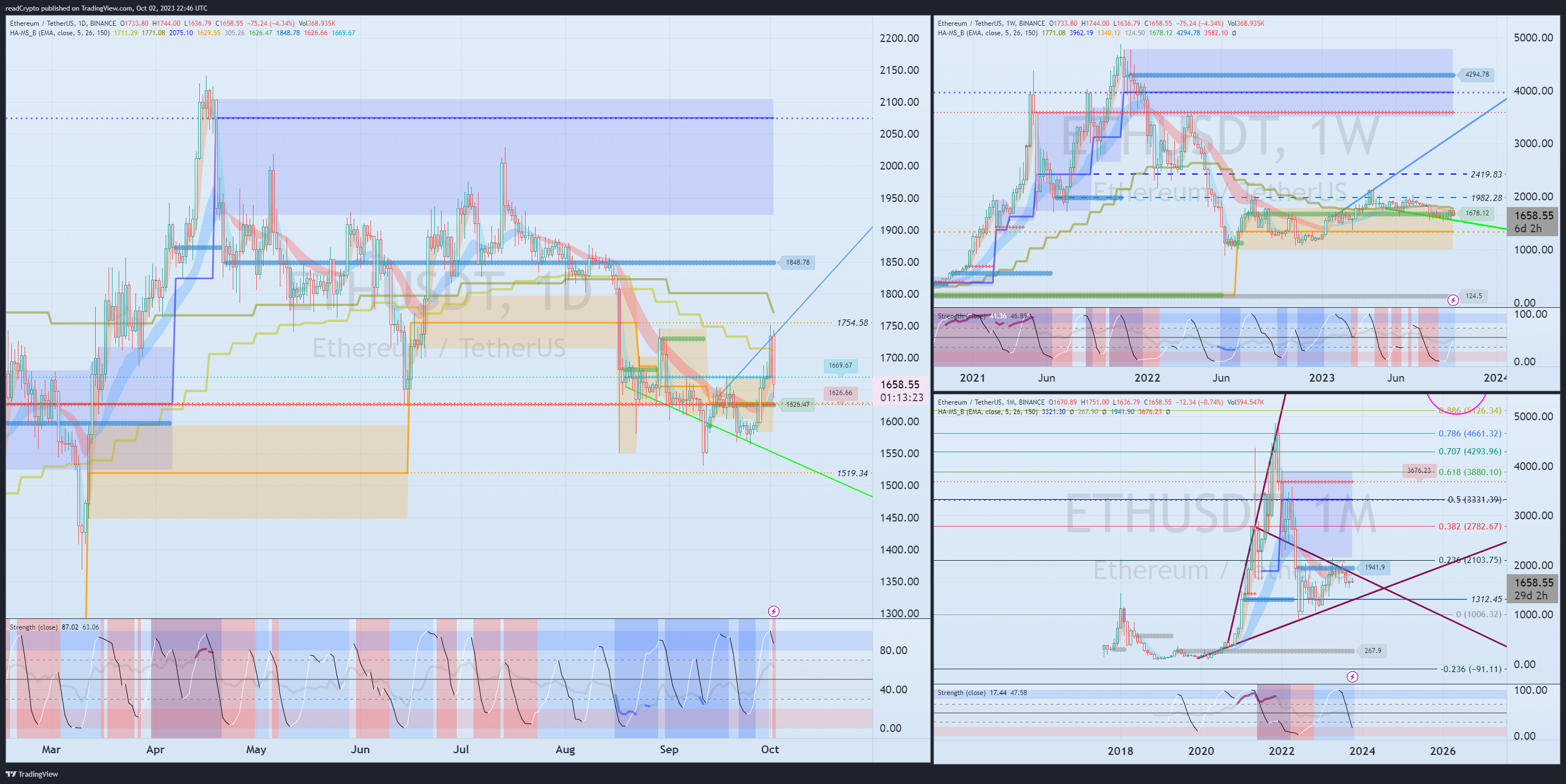 BINANCE:ETHUSDT Chart Image by readCrypto