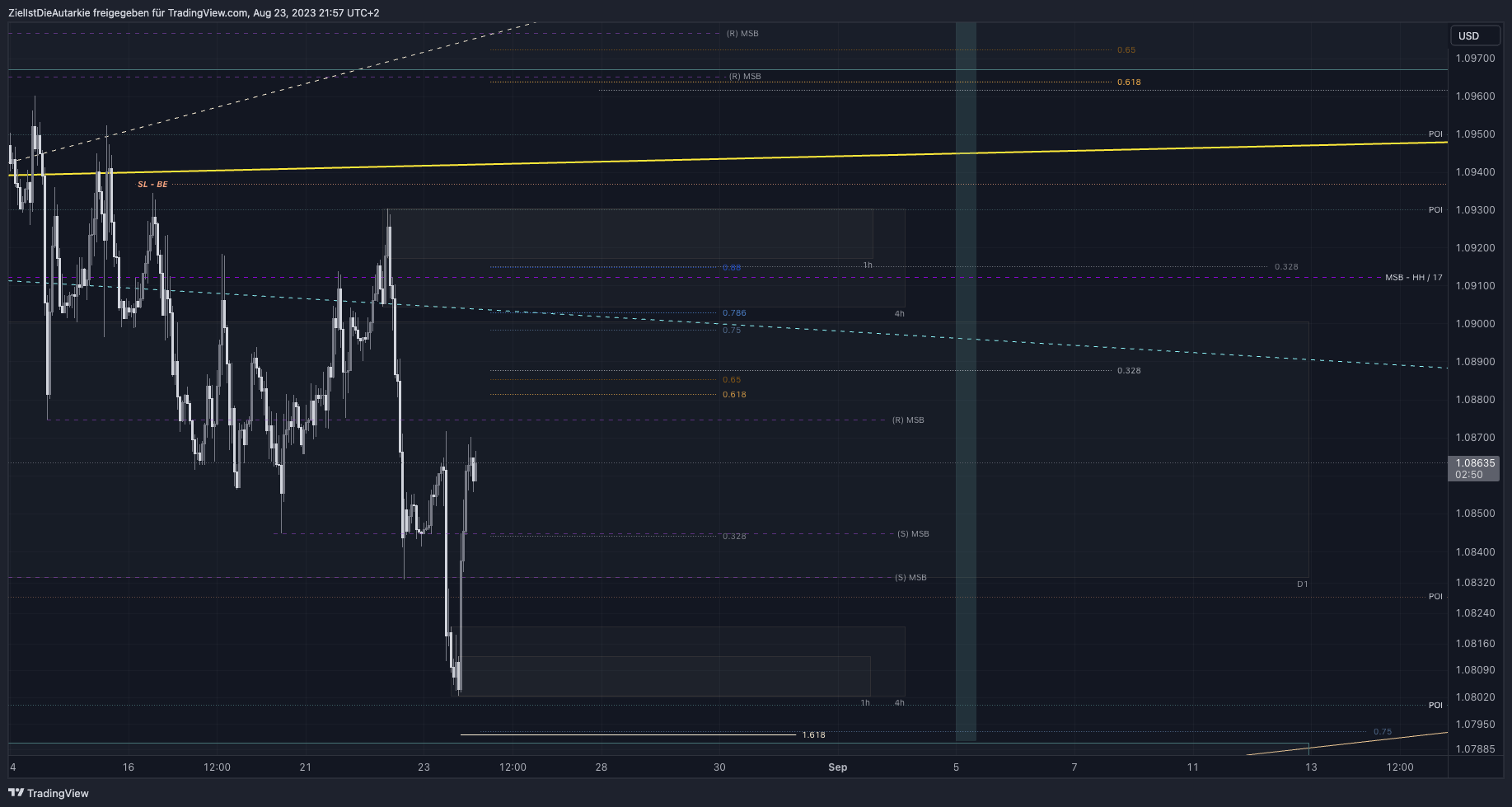 Immagine del grafico FX:EURUSD di ZielIstDieAutarkie
