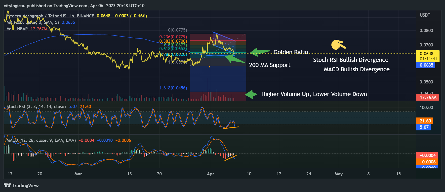 Immagine del grafico BINANCE:HBARUSDT di BitBullMarkets