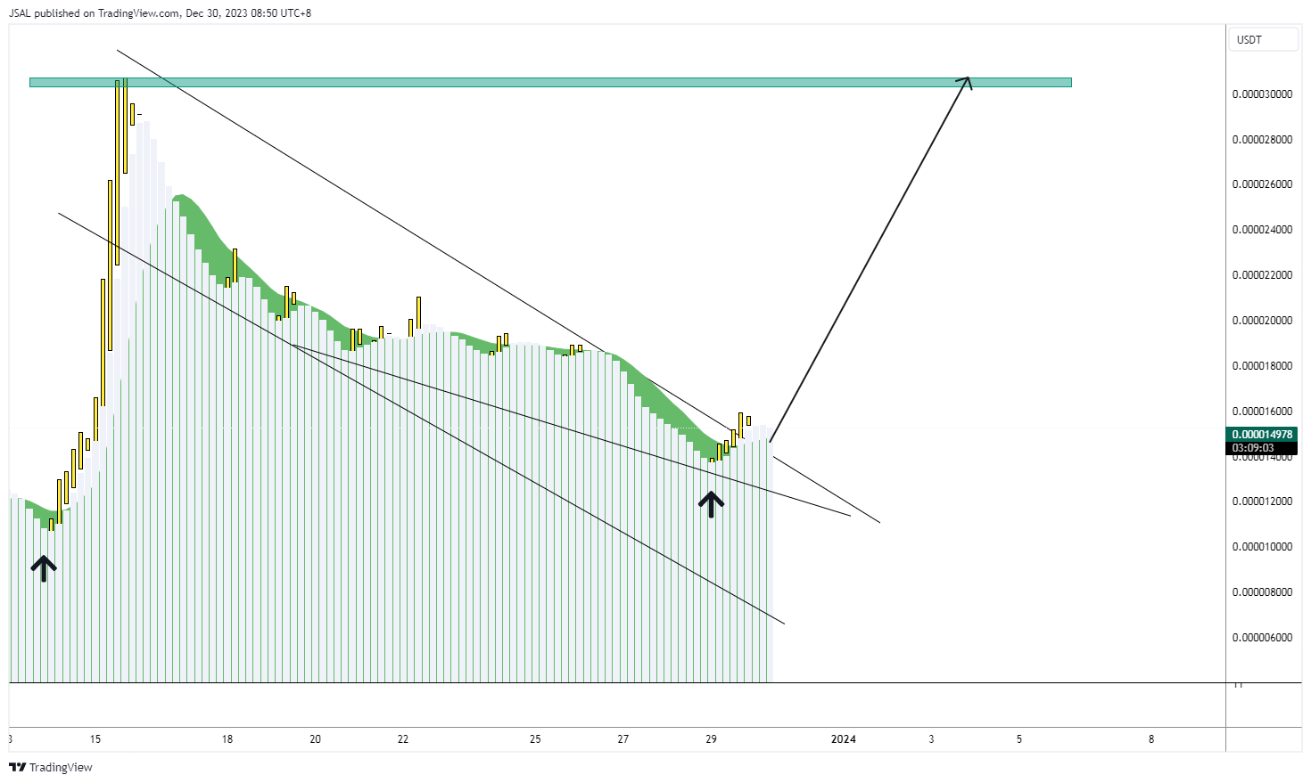 GATEIO:BONKUSDT Chart Image by JSAL