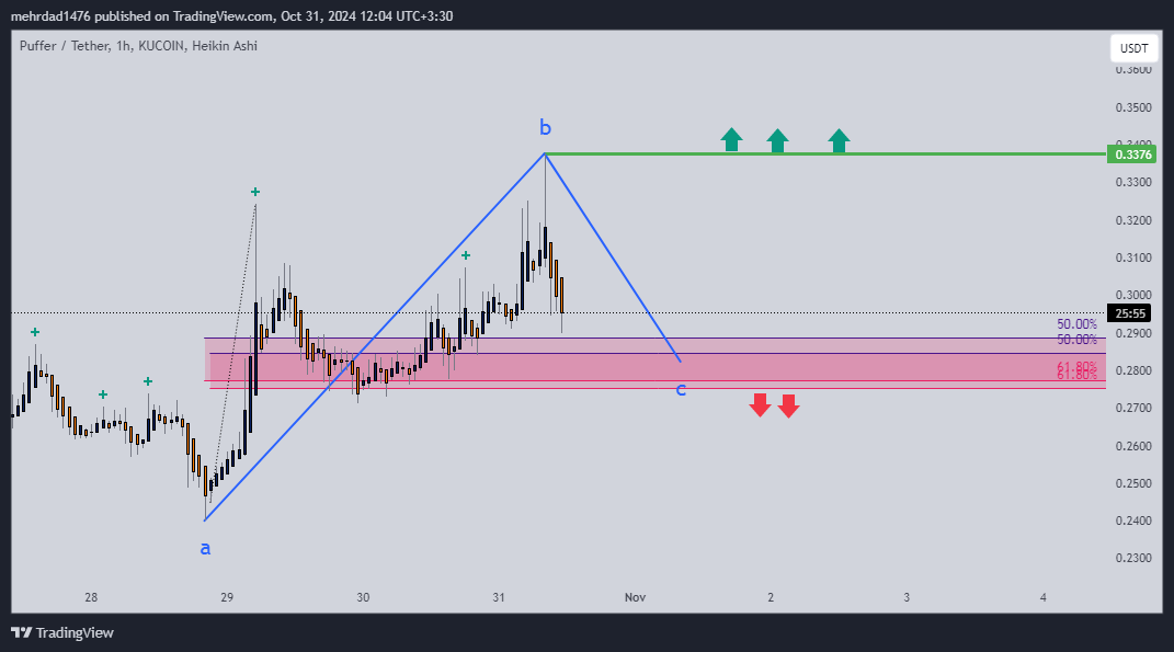 mehrdad1476 tarafından KUCOIN:PUFFERUSDT Grafik Görseli