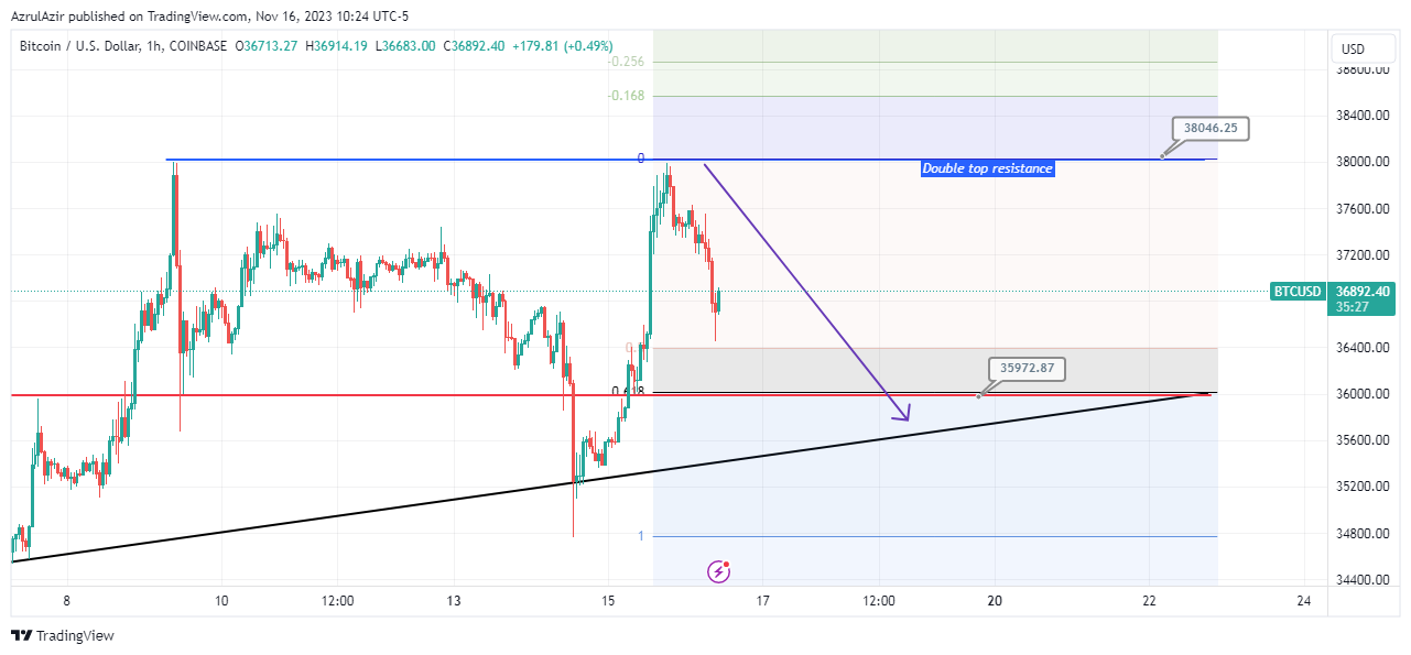 AzrulAzir tarafından COINBASE:BTCUSD Grafik Görseli