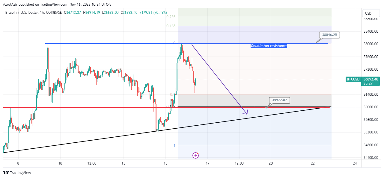 COINBASE:BTCUSD Chart Image by AzrulAzir