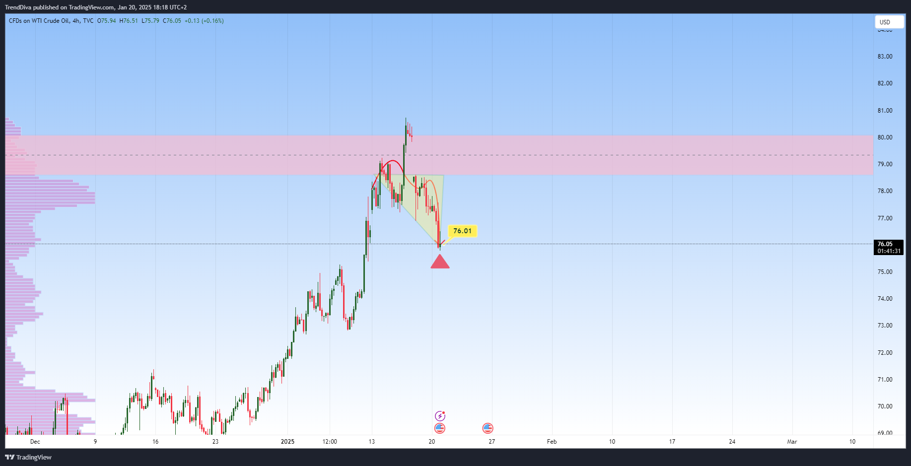 Immagine del grafico TVC:USOIL di TrendDiva