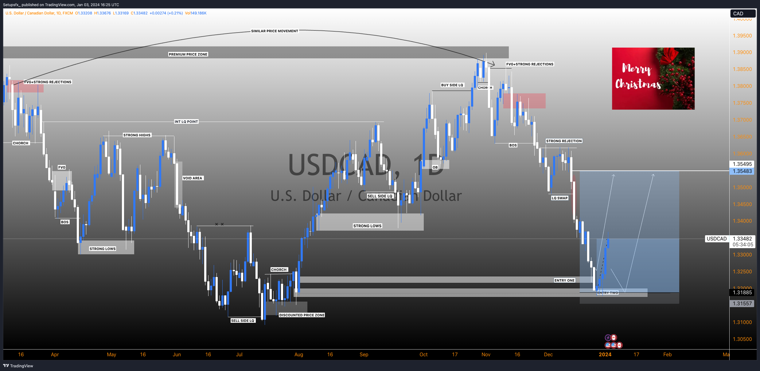 FX:USDCAD圖表圖片，作者：Setupsfx_
