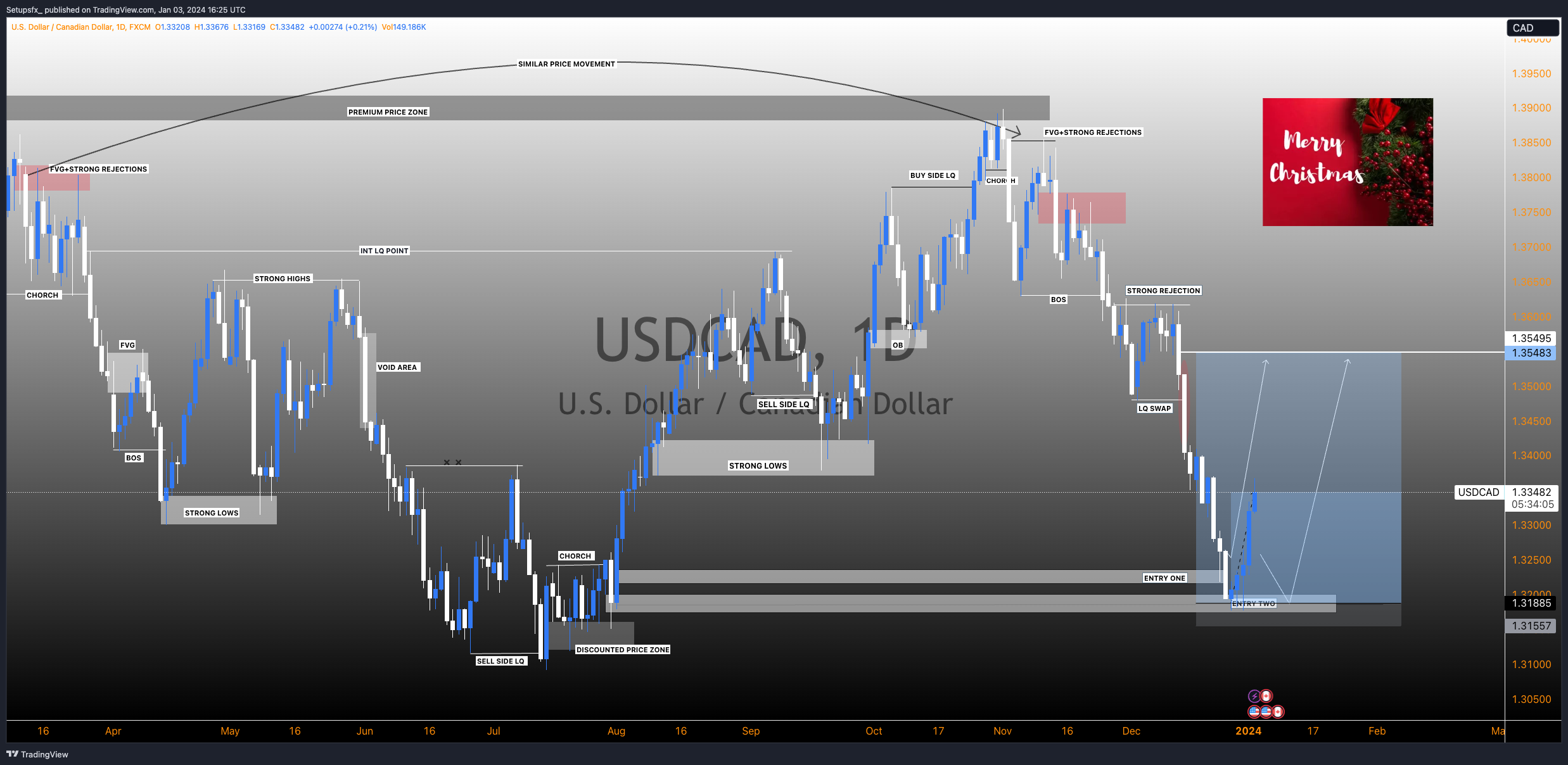 FX:USDCAD チャート画像 - Setupsfx_作成