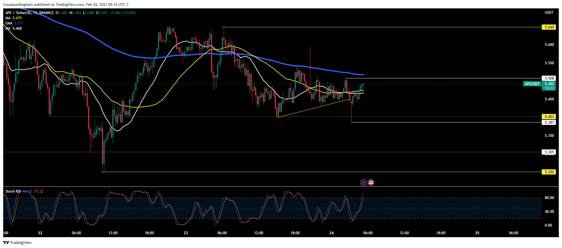 Imej Carta BINANCE:APEUSDT oleh CompoundingGain