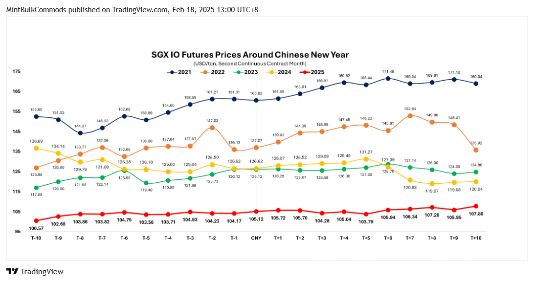 SGX_DLY:FEF2! Chart Image by MintBulkCommods
