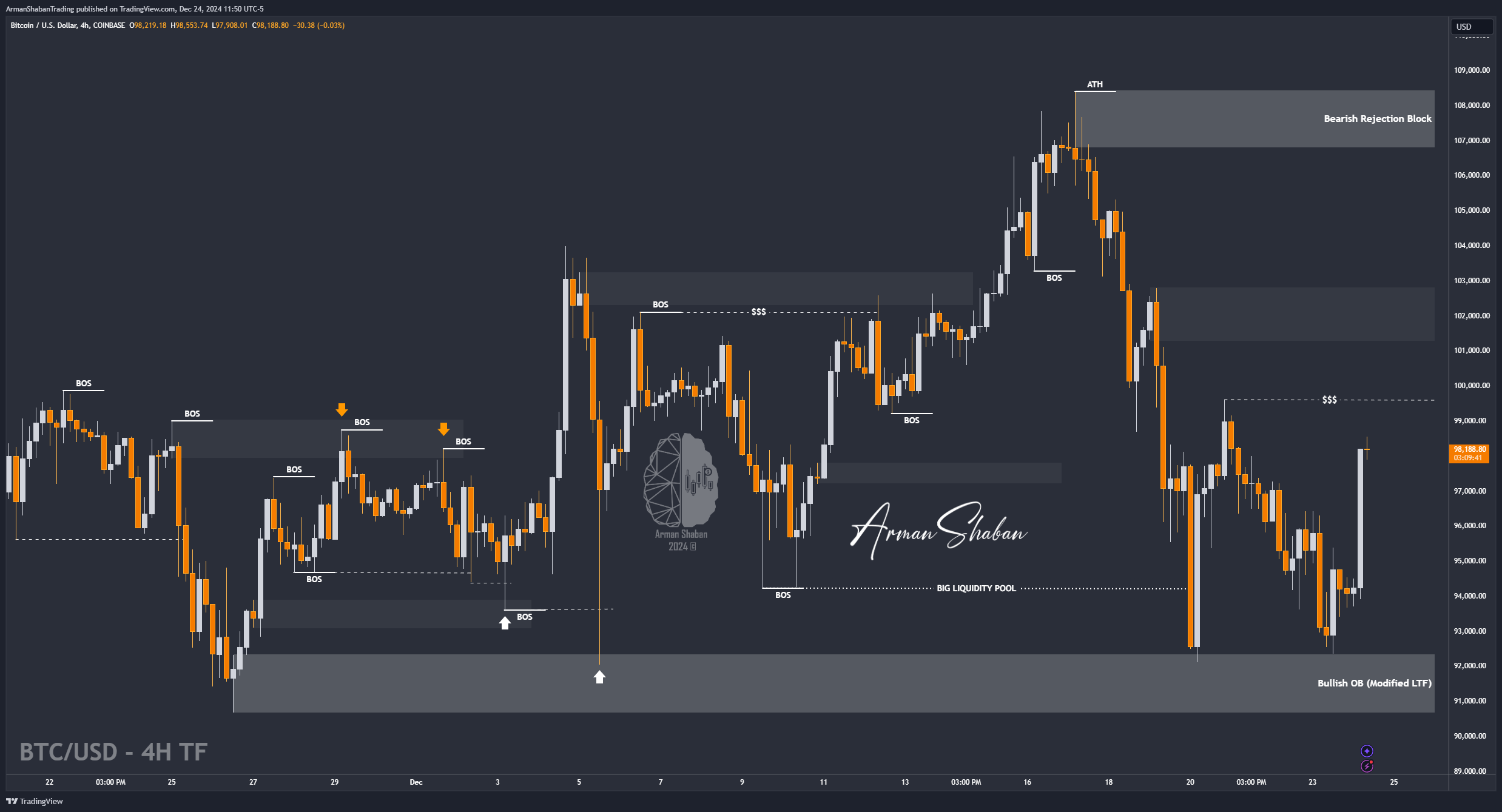 COINBASE:BTCUSD圖表圖片，作者：ArmanShabanTrading