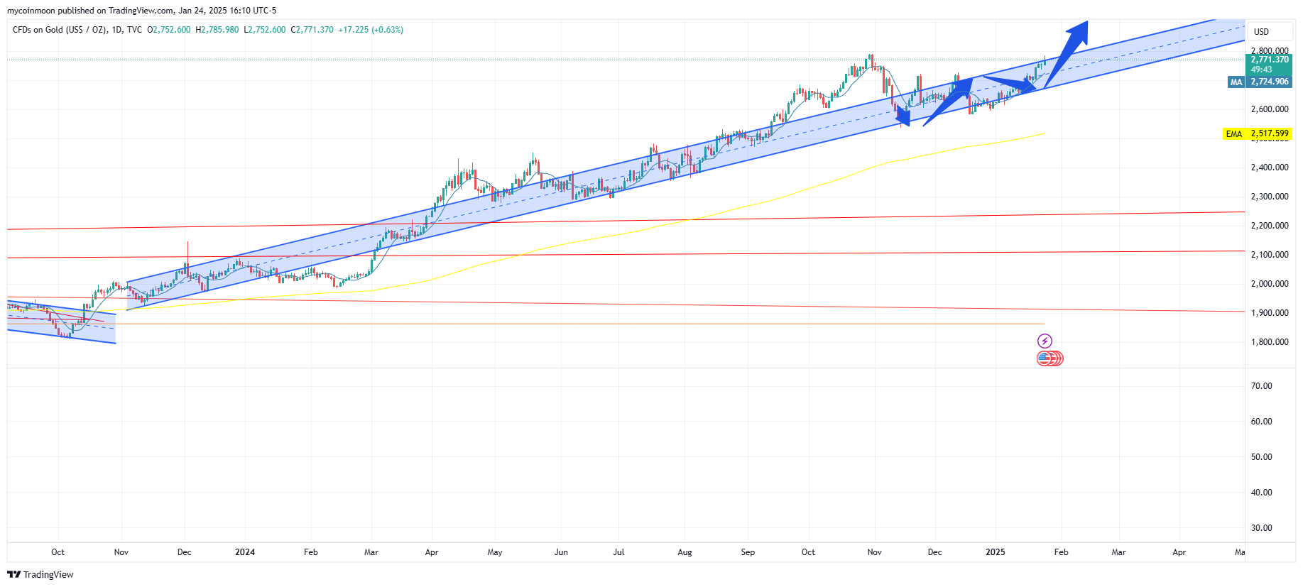 TVC:GOLD Chart Image by mycoinmoon