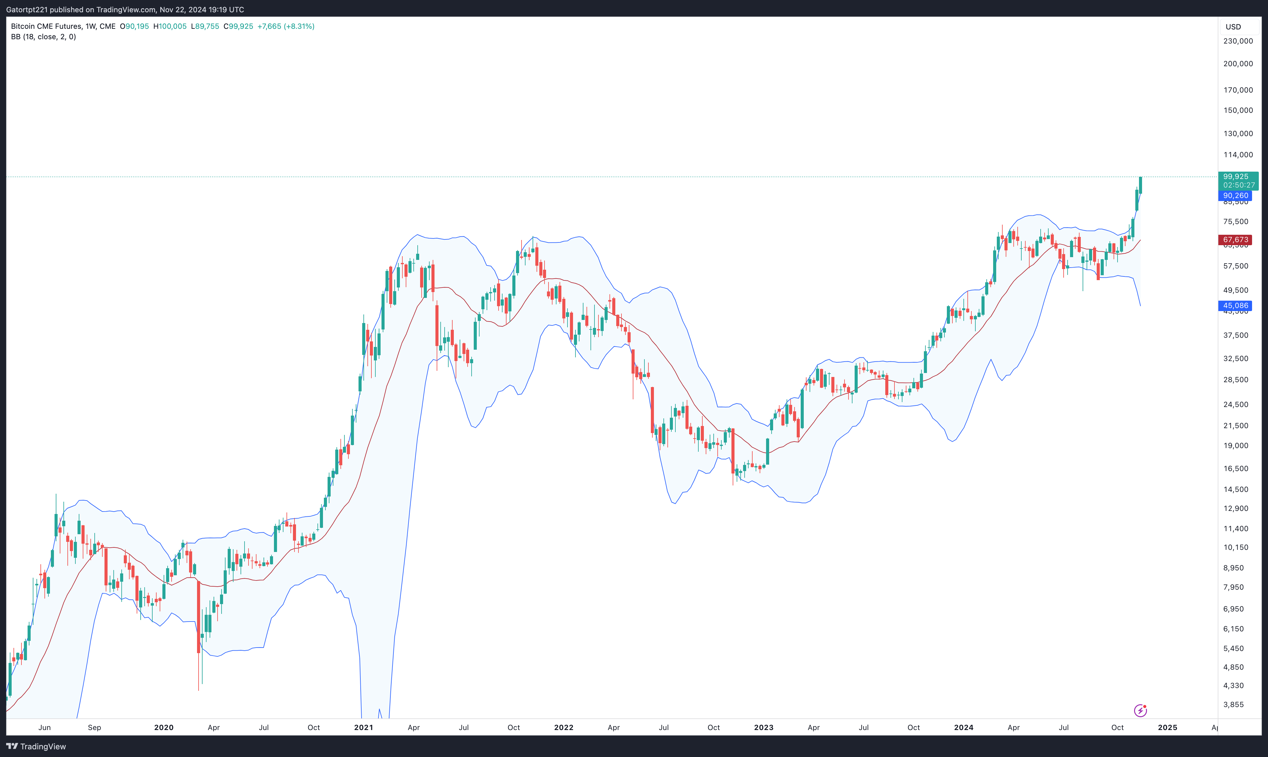 CME_DL:BTC1! Chart Image by Gatortpt221