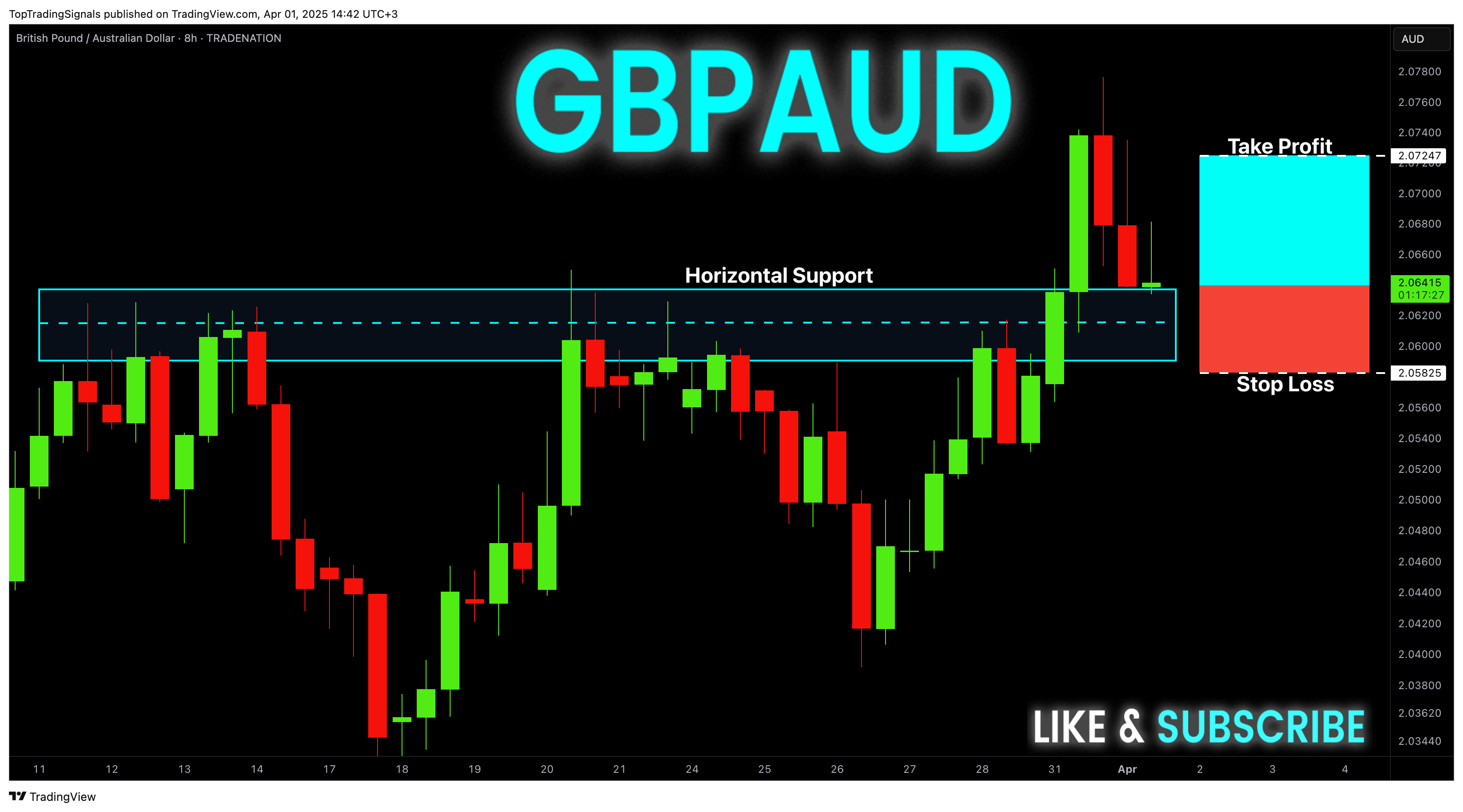 TopTradingSignals tarafından TRADENATION:GBPAUD Grafik Görseli