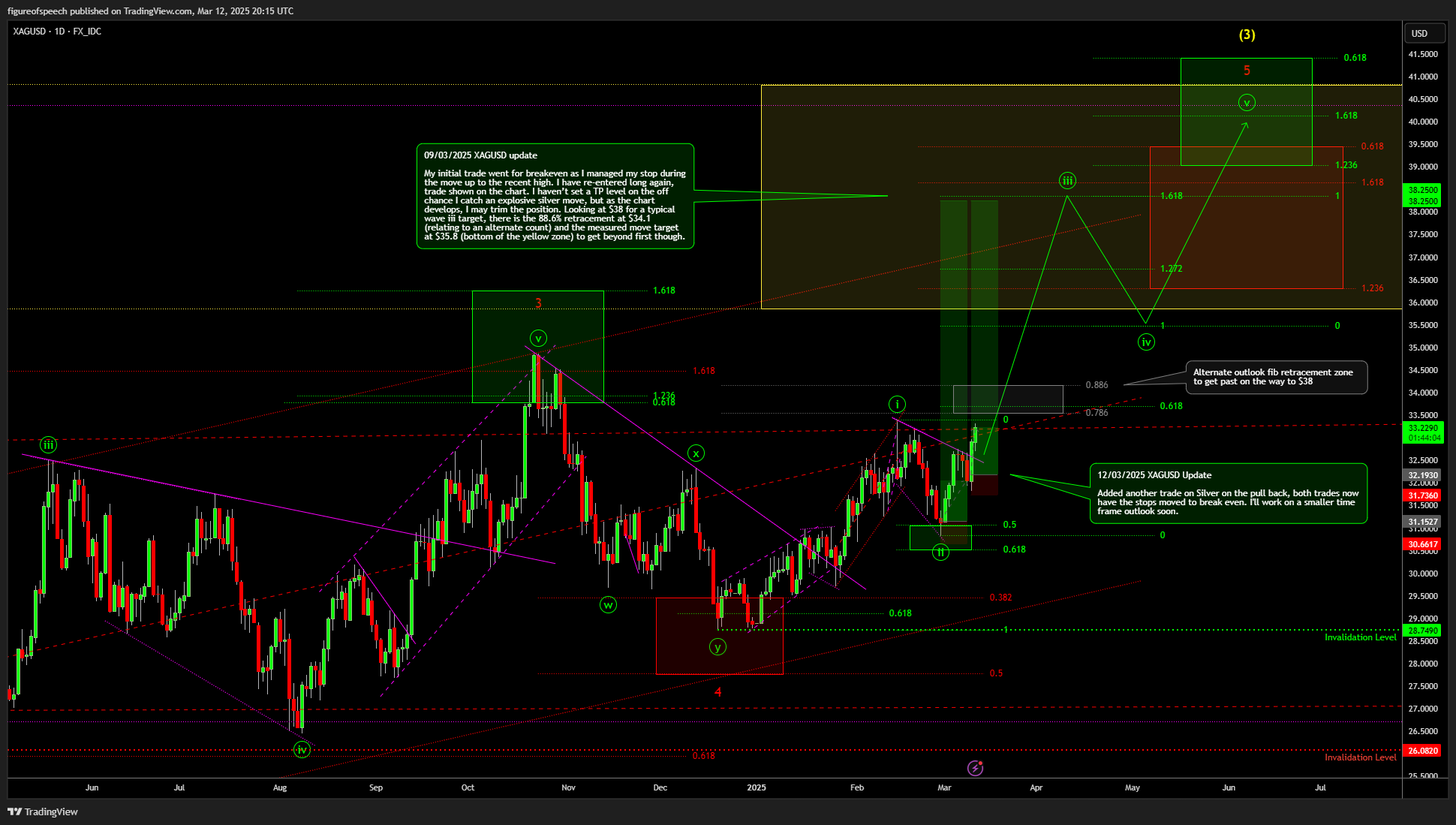 Imej Carta FX_IDC:XAGUSD oleh figureofspeech