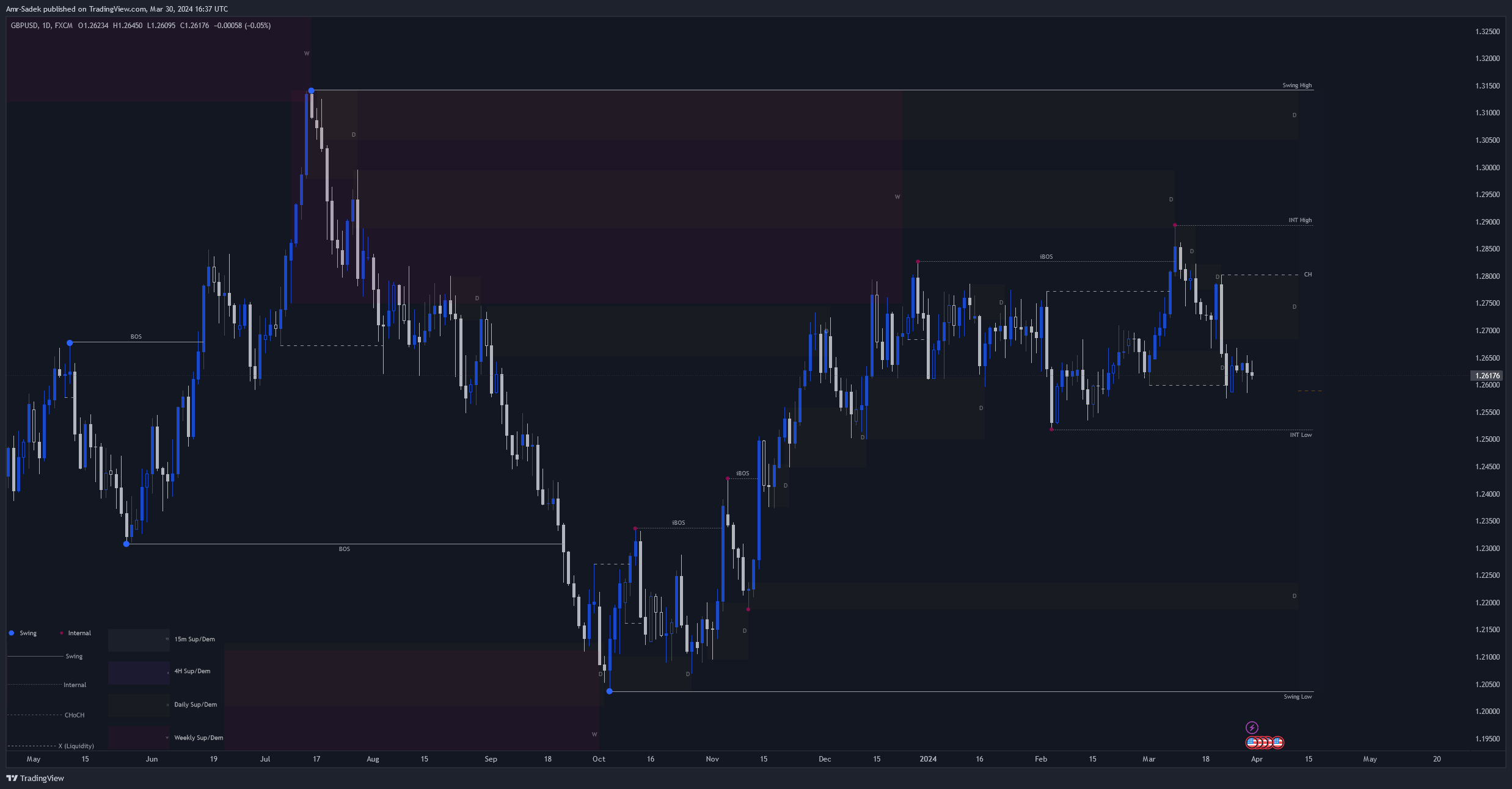 FX:GBPUSD Chart Image by Amr-Sadek