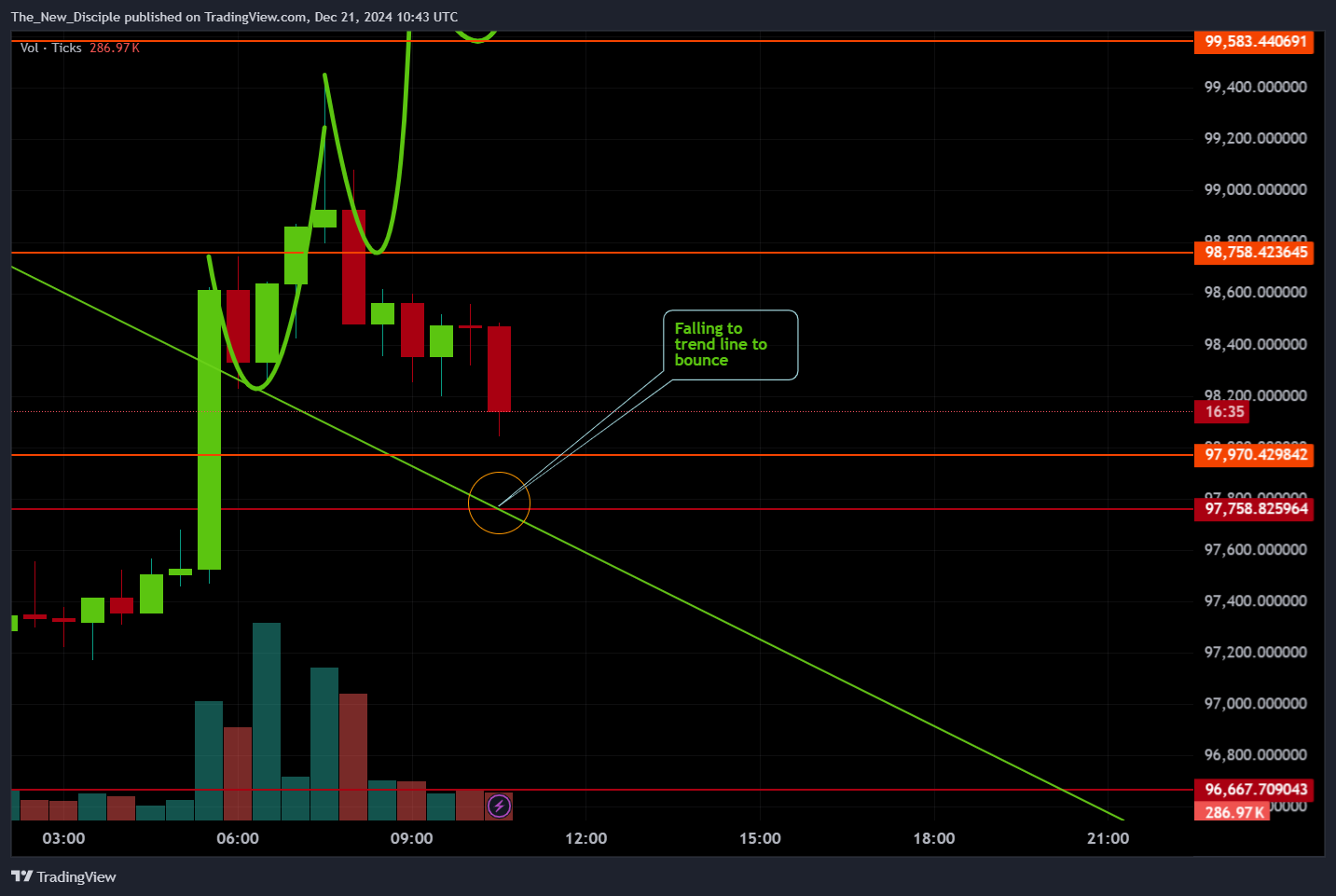 BINANCE:BTCUSD.P圖表圖片，作者：The_New_Disciple