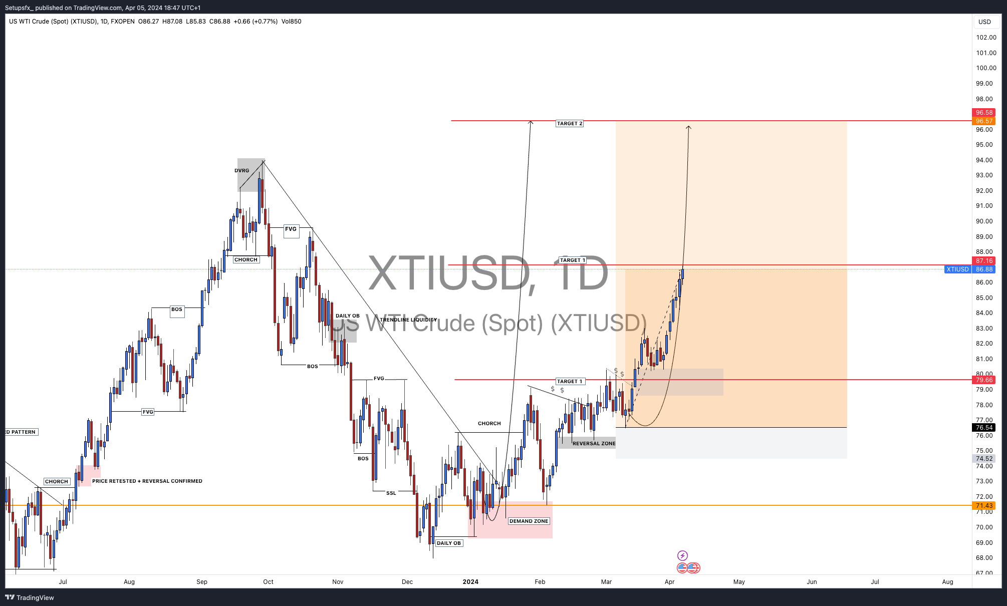 Imej Carta FXOPEN:XTIUSD oleh Setupsfx_