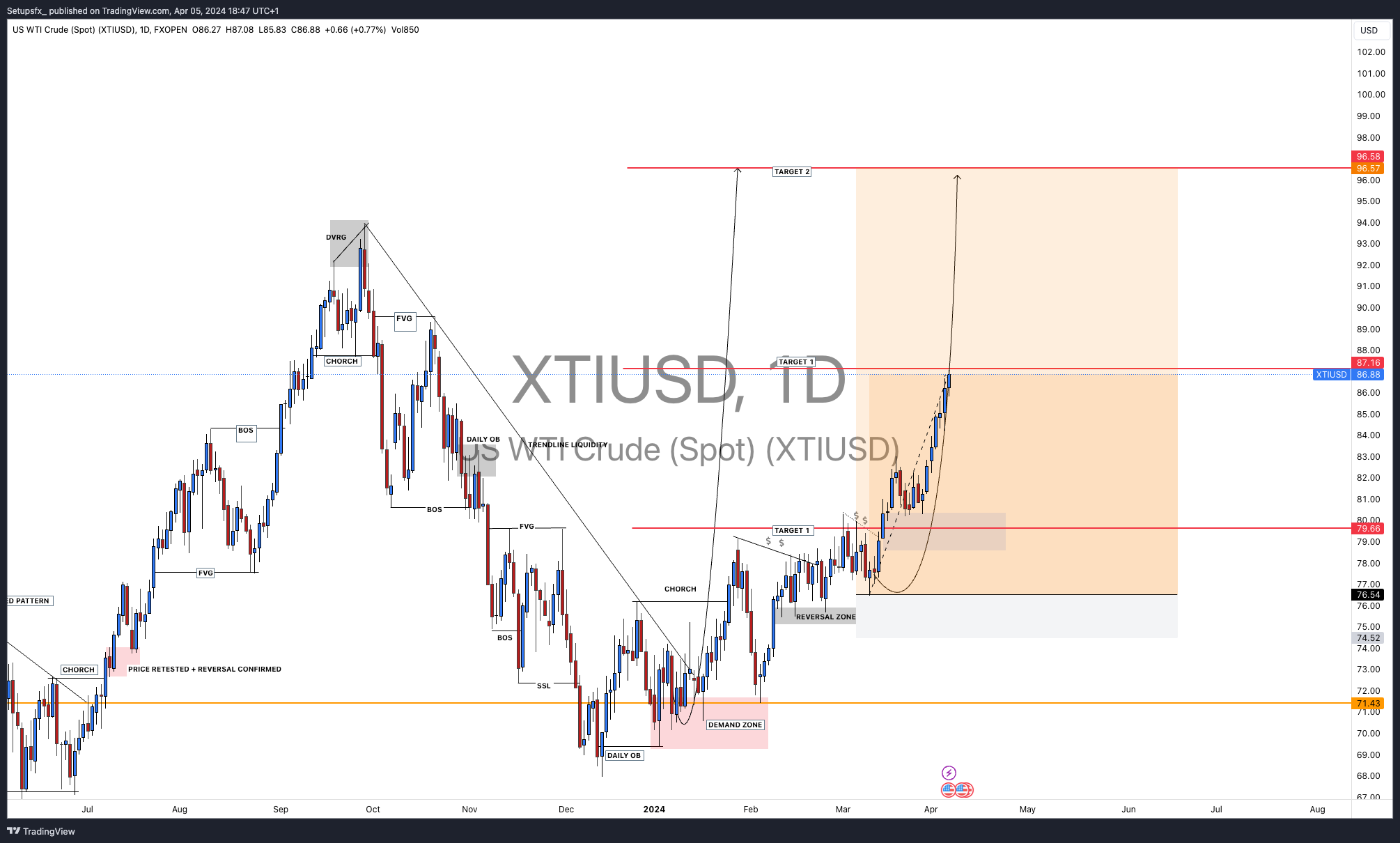 FXOPEN:XTIUSD チャート画像 - Setupsfx_作成