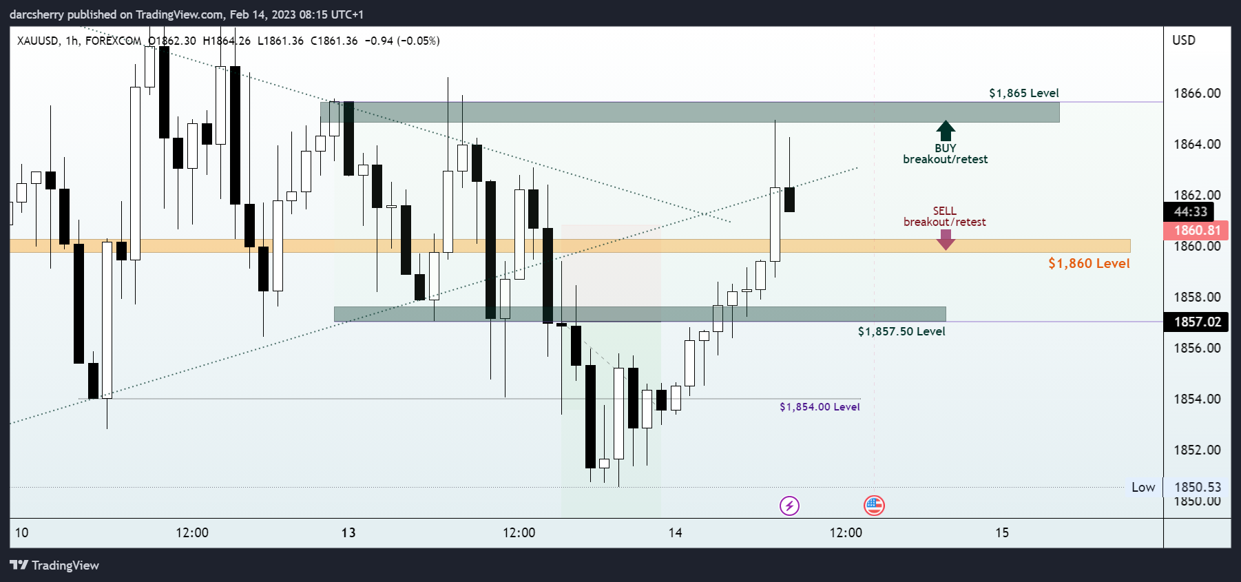 Immagine del grafico FOREXCOM:XAUUSD di darcsherry