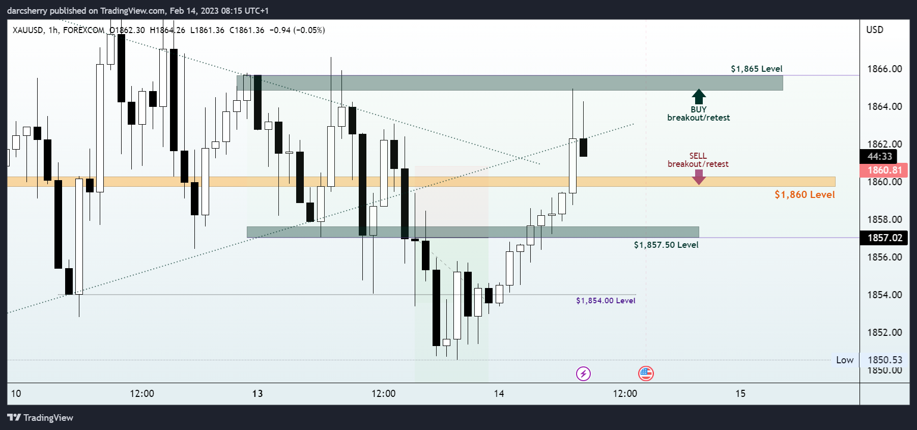 FOREXCOM:XAUUSD Chart Image by darcsherry