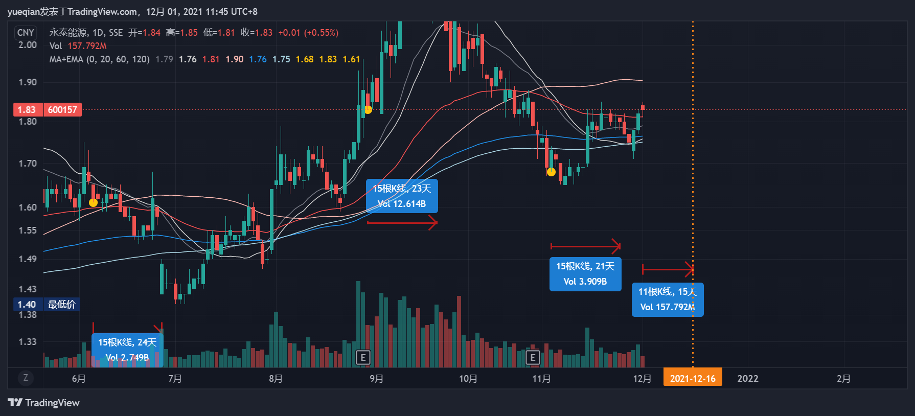 SSE:600157 Chart Image by echizenXBT