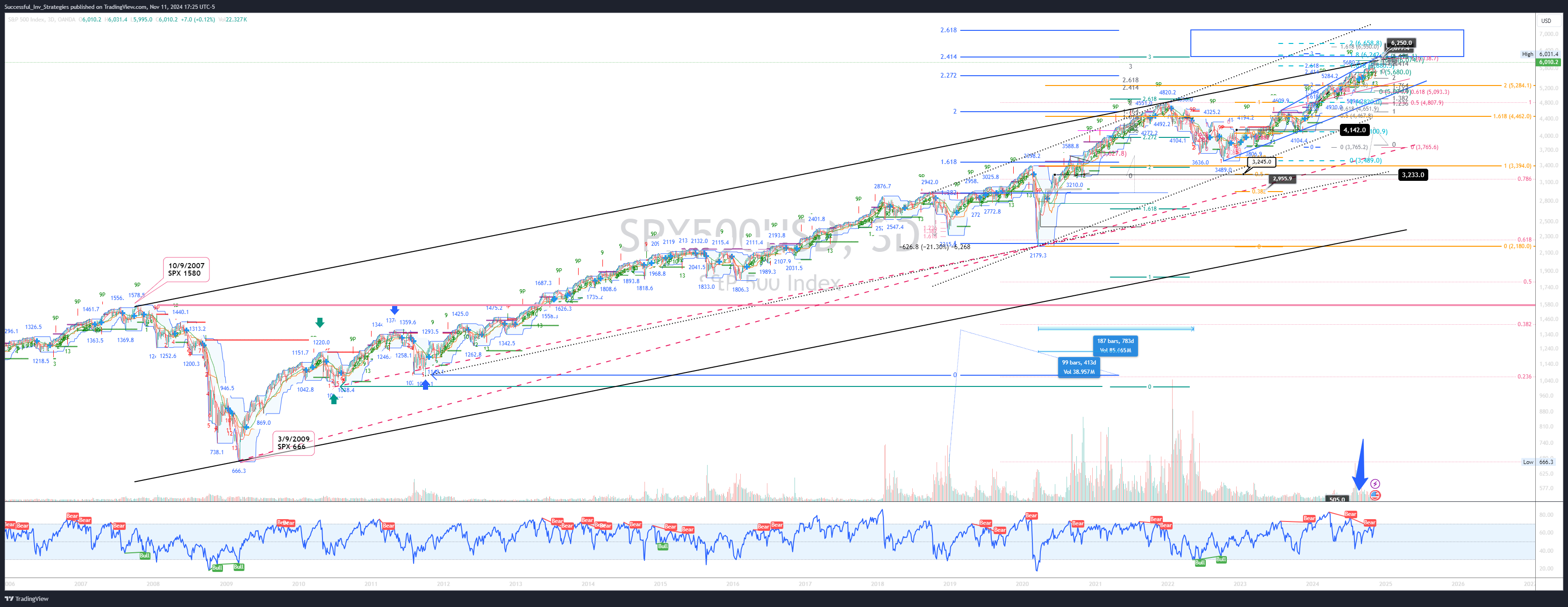 Successful_Inv_Strategies tarafından OANDA:SPX500USD Grafik Görseli