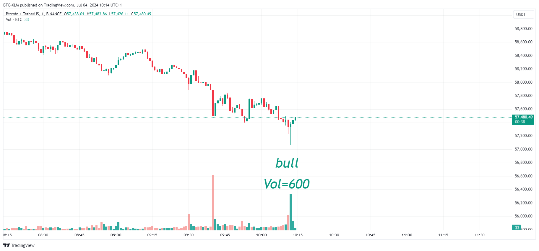 Imej Carta BINANCE:BTCUSDT oleh BTC-XLM