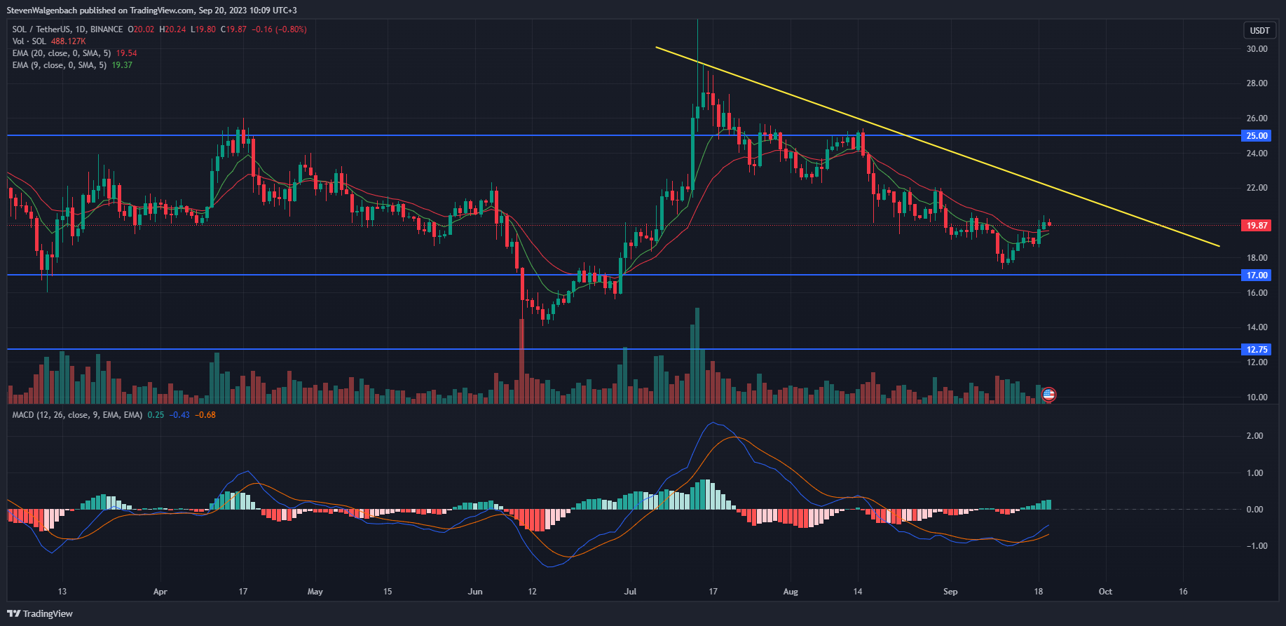 Imej Carta BINANCE:SOLUSDT oleh StevenWalgenbach