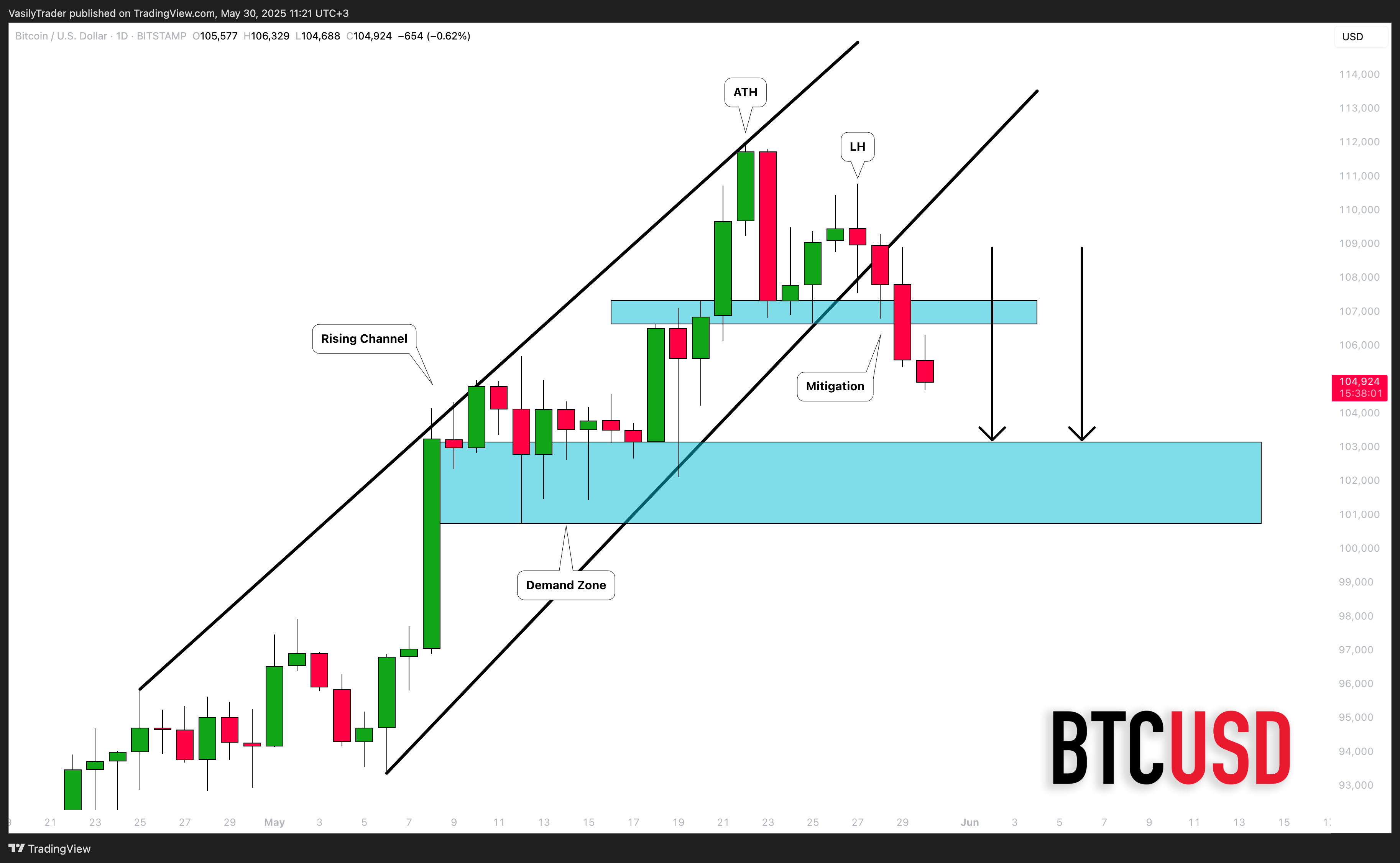 Imej Carta BITSTAMP:BTCUSD oleh VasilyTrader
