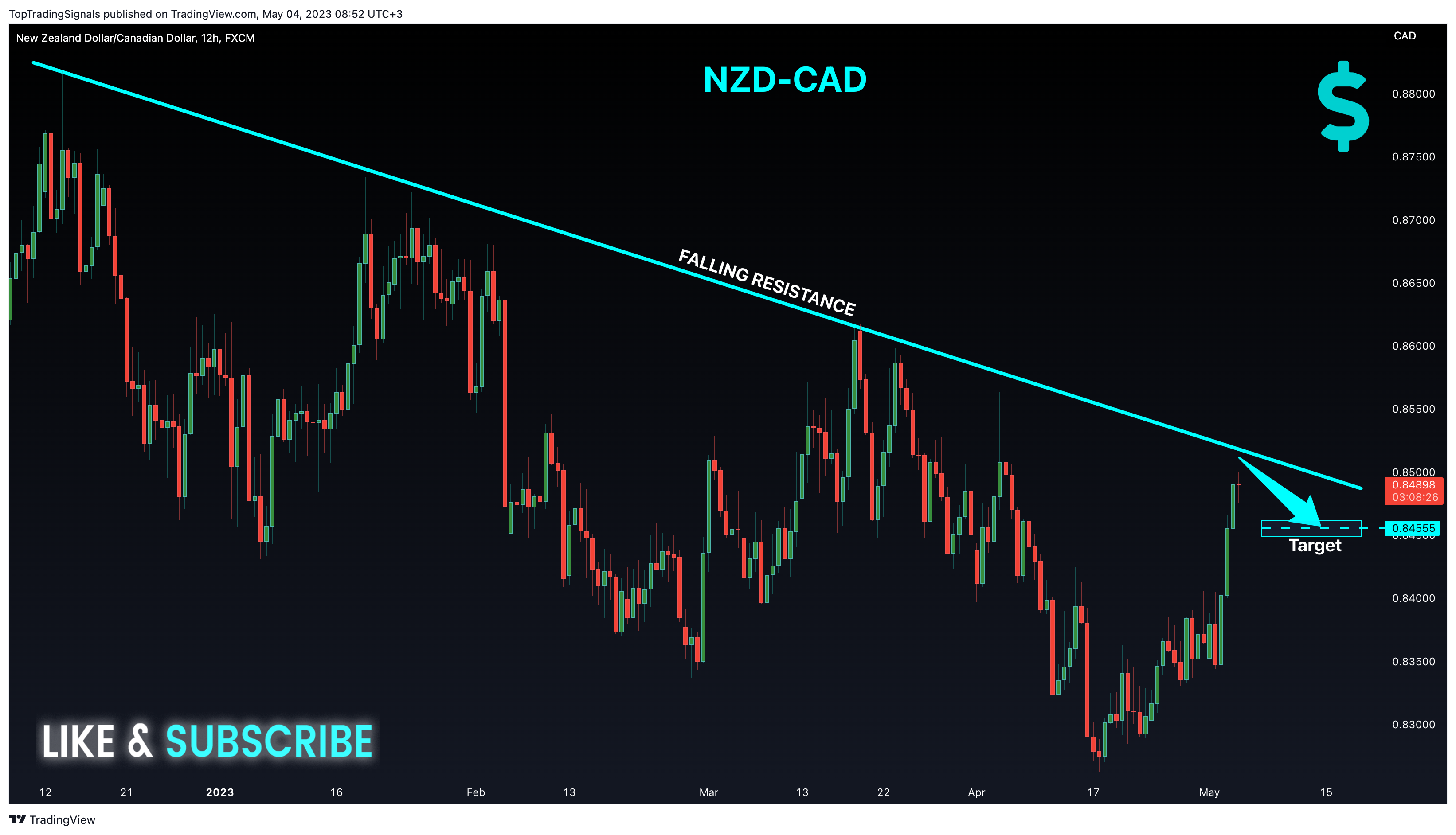 FX:NZDCAD圖表圖片，作者：TopTradingSignals