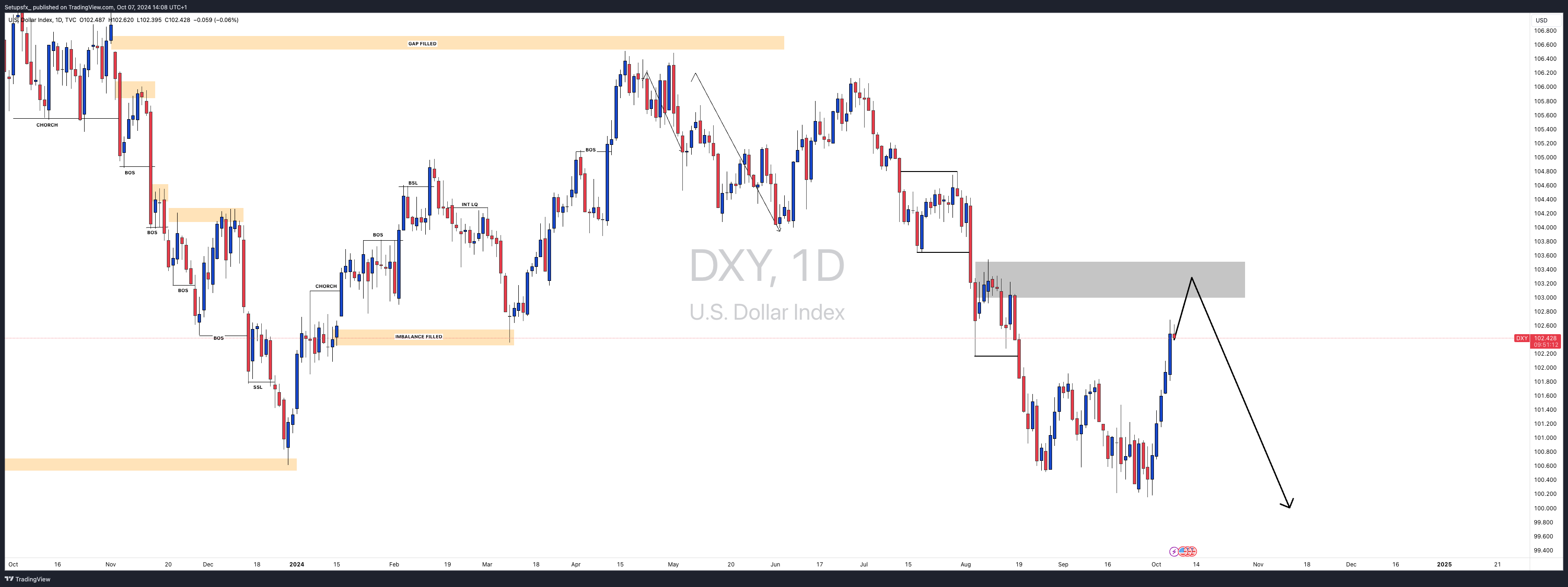 Imej Carta TVC:DXY oleh Setupsfx_