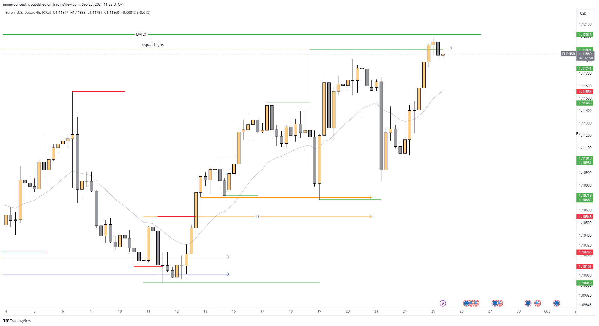 Imej Carta FX:EURUSD oleh moneyconceptfx