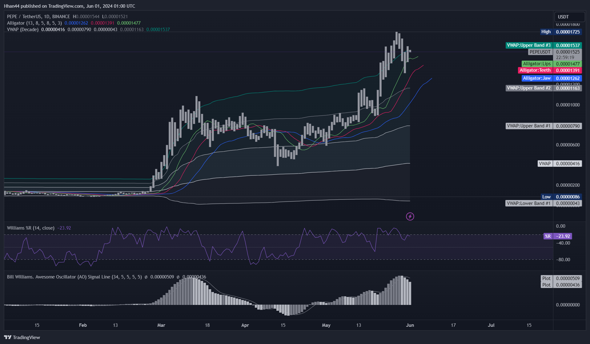 Imej Carta BINANCE:PEPEUSDT oleh Hhan44
