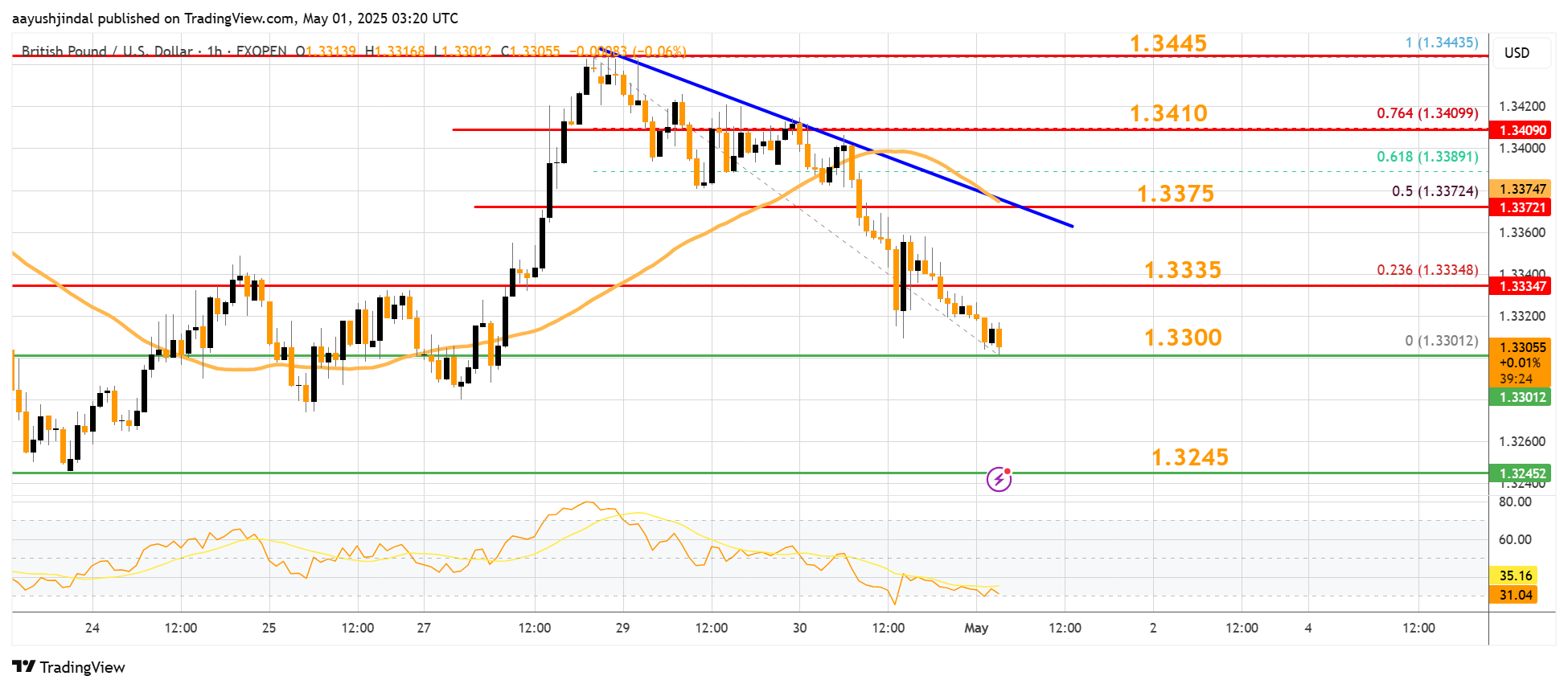 Immagine del grafico FXOPEN:GBPUSD di aayushjindal