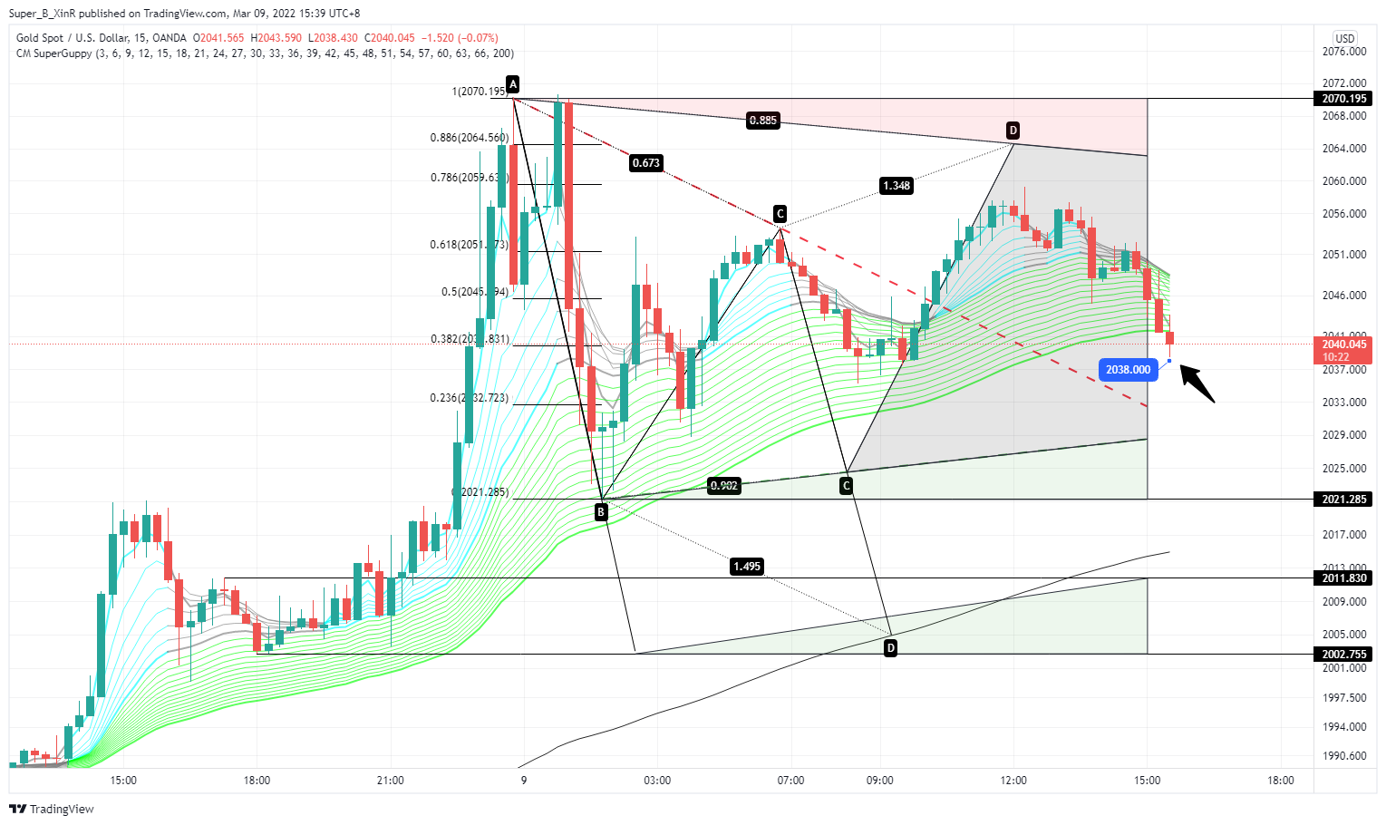 Immagine del grafico OANDA:XAUUSD di Super_B_XinR